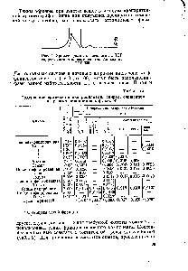 Рис. 4. Хроматограмма очищенного на ТЭГ <a href="/info/885819">гидролизного этилового спирта</a>. Анализ на ПЭГ-300