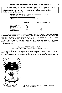 Таблица IV.11. Содержание тиамина и <a href="/info/7746">аскорбиновой кислоты</a> в некоторых р)ст1 11ельных продуктах