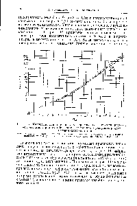 Рис. 14. Калибровочная кривая характеристической вязкости <a href="/info/521177">раствора полиметилметакрилата</a> в бензоле по измерениям в ультрацентрифуге и методом светорассеяния.