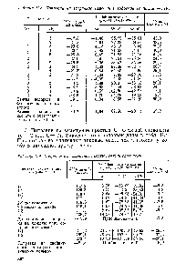 Таблица П.З. Поправки на вторичное замещение водорода группами —СНз.