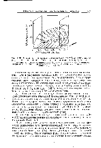 Рис. 8.36. Трехмерная диаграмма, показывающая <a href="/info/190748">адсорбцию смеси</a> кислород — азот на цеолите NaX при постоянной температуре—78 °С.