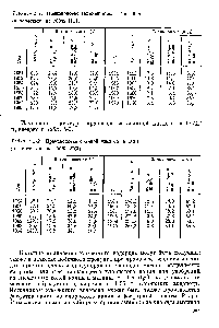 Таблица 5-2 <a href="/info/149444">Производство соляной кислоты</a> в СССР