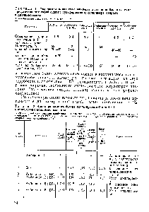 Таблица 2. <a href="/info/1247187">Алкилирование изобутана</a> <a href="/info/361365">гранс-бутеном</a>-2 при 40°С в присутствии ионообменных смол