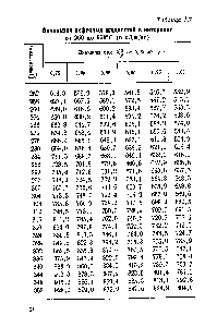 Таблица 1.7 Энтальпия нефтяных жидкостей в интервале от 250 до 560°С (в кДж/кг)