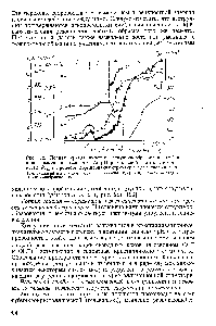 Рис. 22. <a href="/info/8983">Полная кривая</a> <a href="/info/984842">кинетики структурообразования</a> ( 1) и <a href="/info/1155391">кривые изменения температур</a> АЛ pH, <a href="/info/64651">резонансной частоты</a> V и прочности Ясщ в <a href="/info/1564061">процессе формирования структуры</a> цементного камня. <a href="/info/1478138">Тампонажный цемент</a> для игорячнх скважин, В/Ц = 0,5. 1 — 1 — стадии структурообразования.