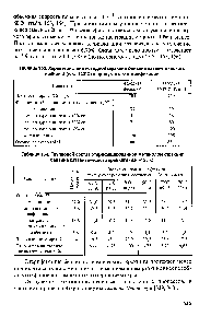 Таблица 153. <a href="/info/1461188">Характеристика исходной фракции</a> <a href="/info/189183">бензина каталитического крекинга</a> (н.к.-120°С) и продукта его этерификации