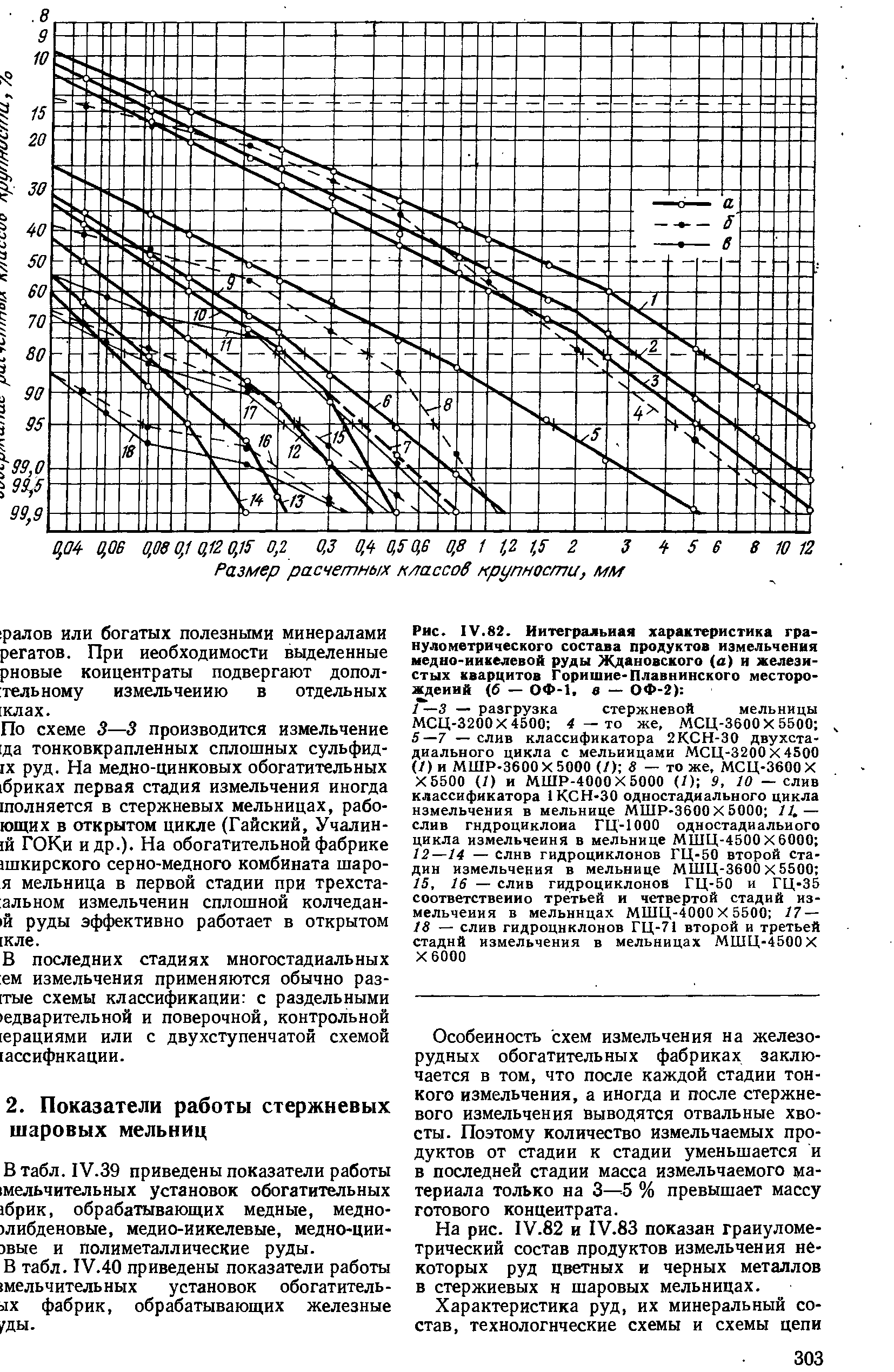 На рис. 1У.82 и 1У.83 показан гранулометрический состав продуктов измельчения некоторых руд цветных и черных металлов в стержневых н шаровых мельницах.