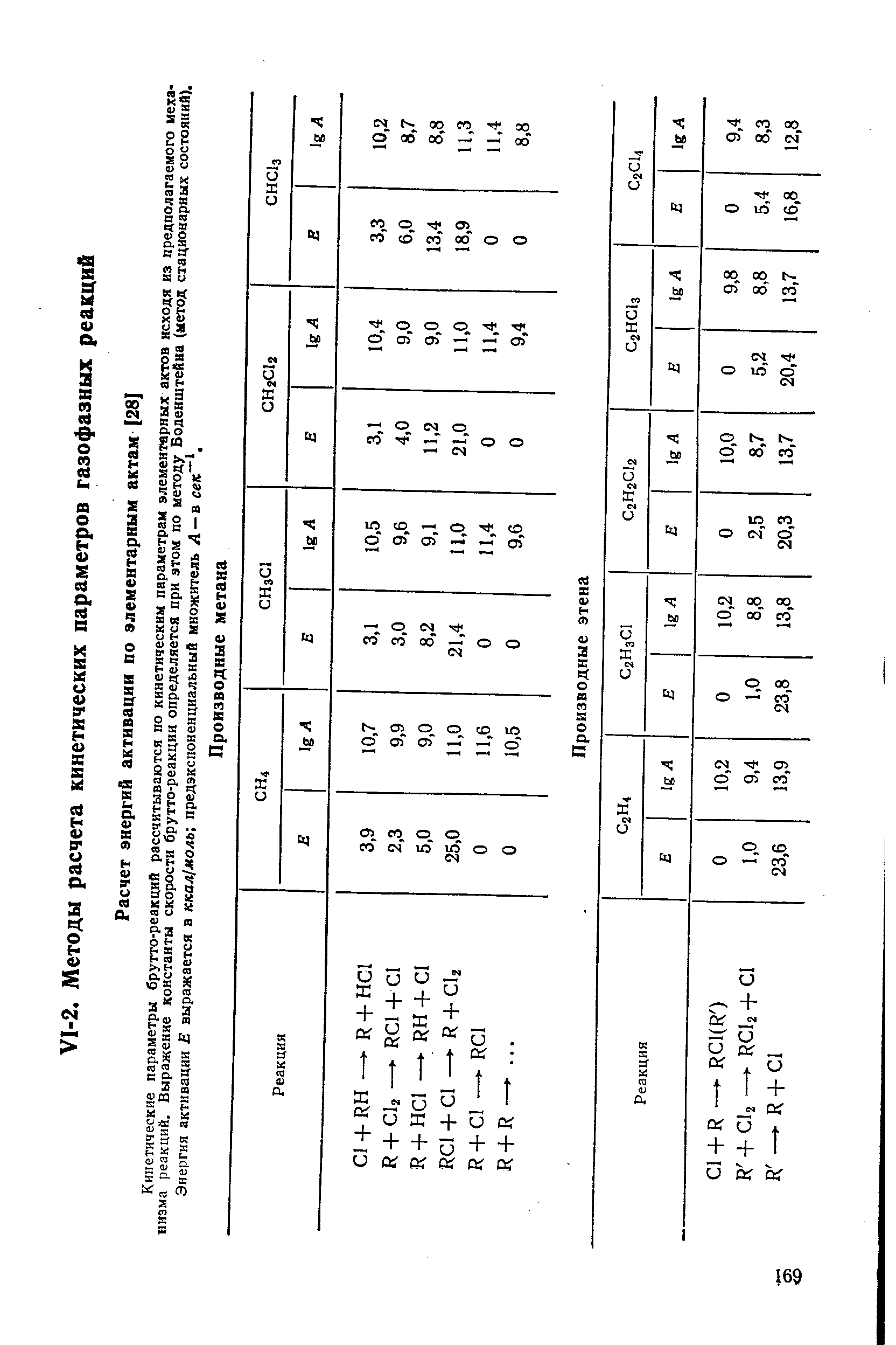 Кинетические параметры брутто-реакций рассчитываются по кинетическим параметрам элементарных актов исходя из предполагаемого механизма реакций. Выражение константы скорости брутто-реакции определяется при этом по методу Боденштейна (метод стационарных состояний). Энергия активации В выражается в ккал1моль предэкспоиенциальиый множитель Л —в сек . 