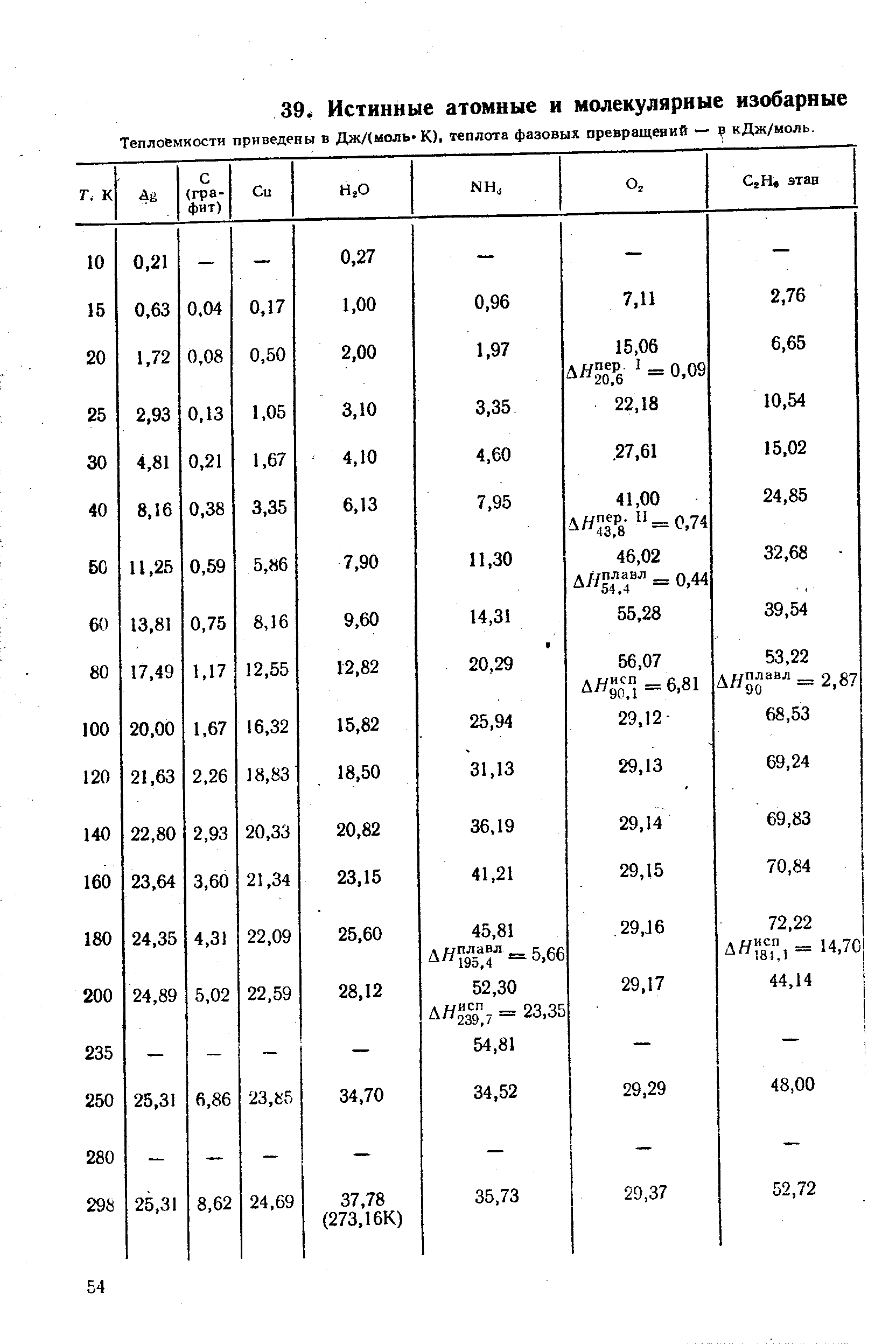 Теплоемкости приведены в Дж/(моль-К)1 теплота фазовых превращений — кДж/моль.