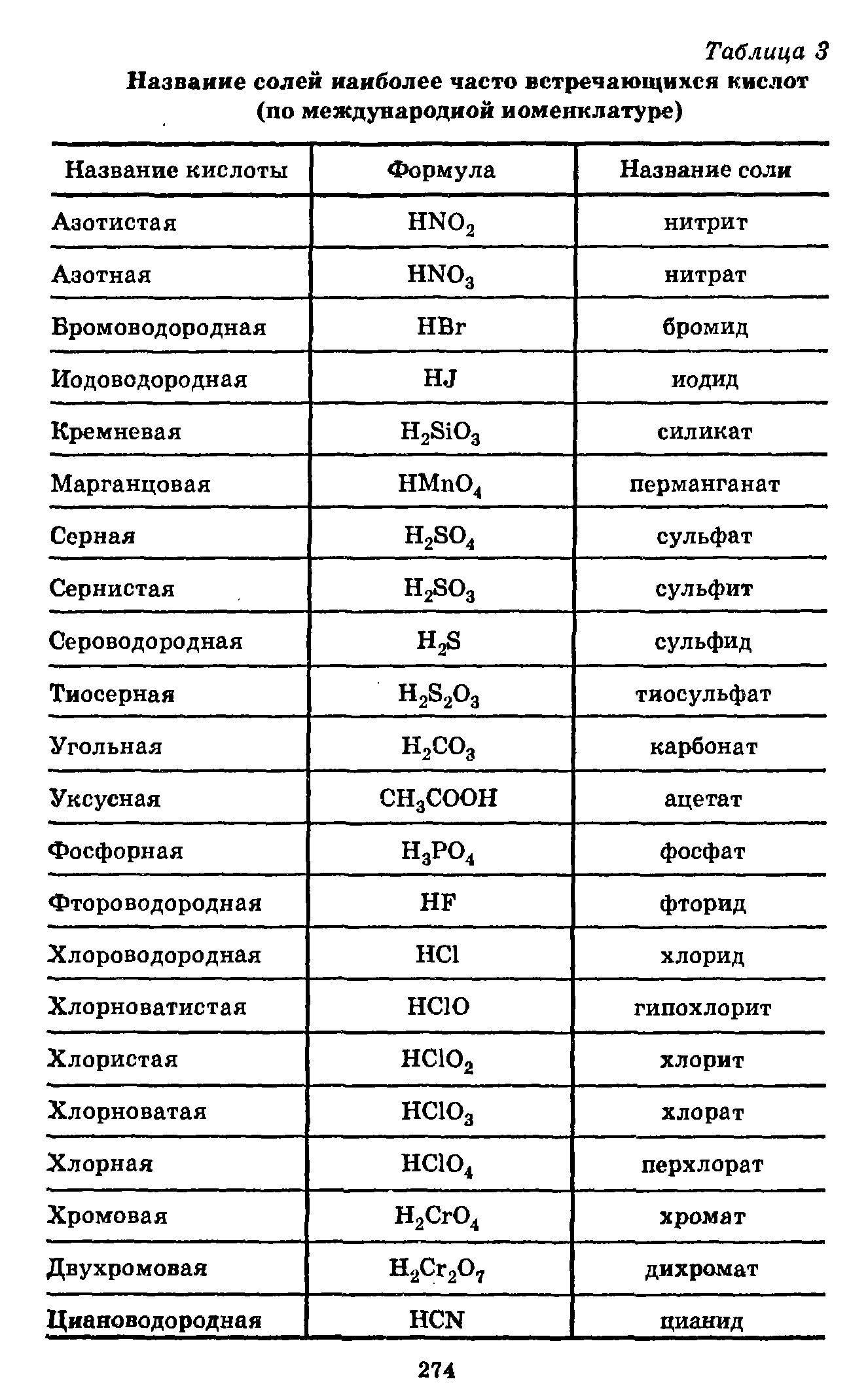 Таблица кислот и кислотных остатков с названиями