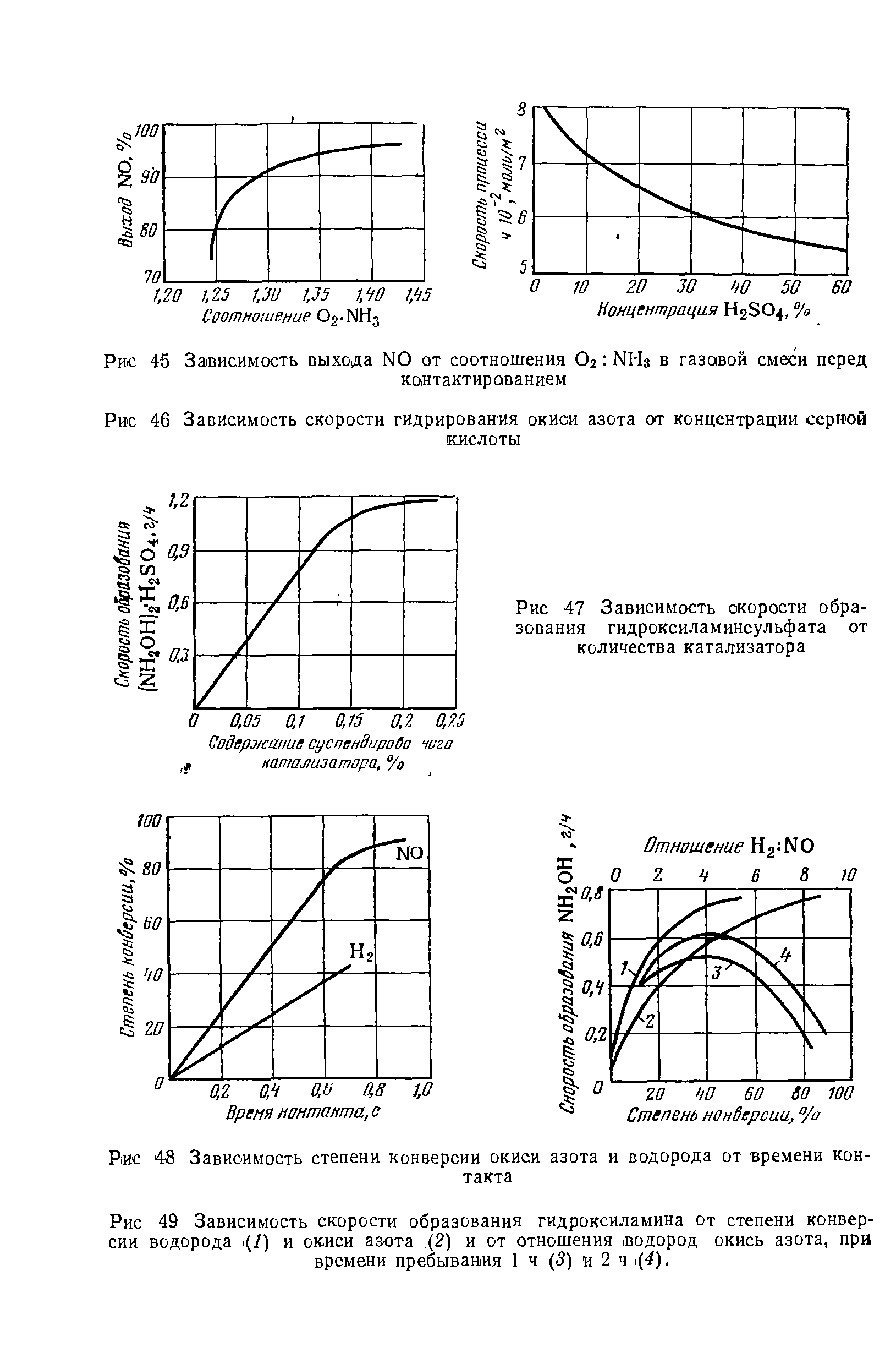 Рис 49 Зависимость скорости образования гидроксиламина от степени конверсии водорода (/) и окиси аэота, (2) и от отношения водород окись азота, при времени пребывания 1 ч (5) и 2 ч 4).
