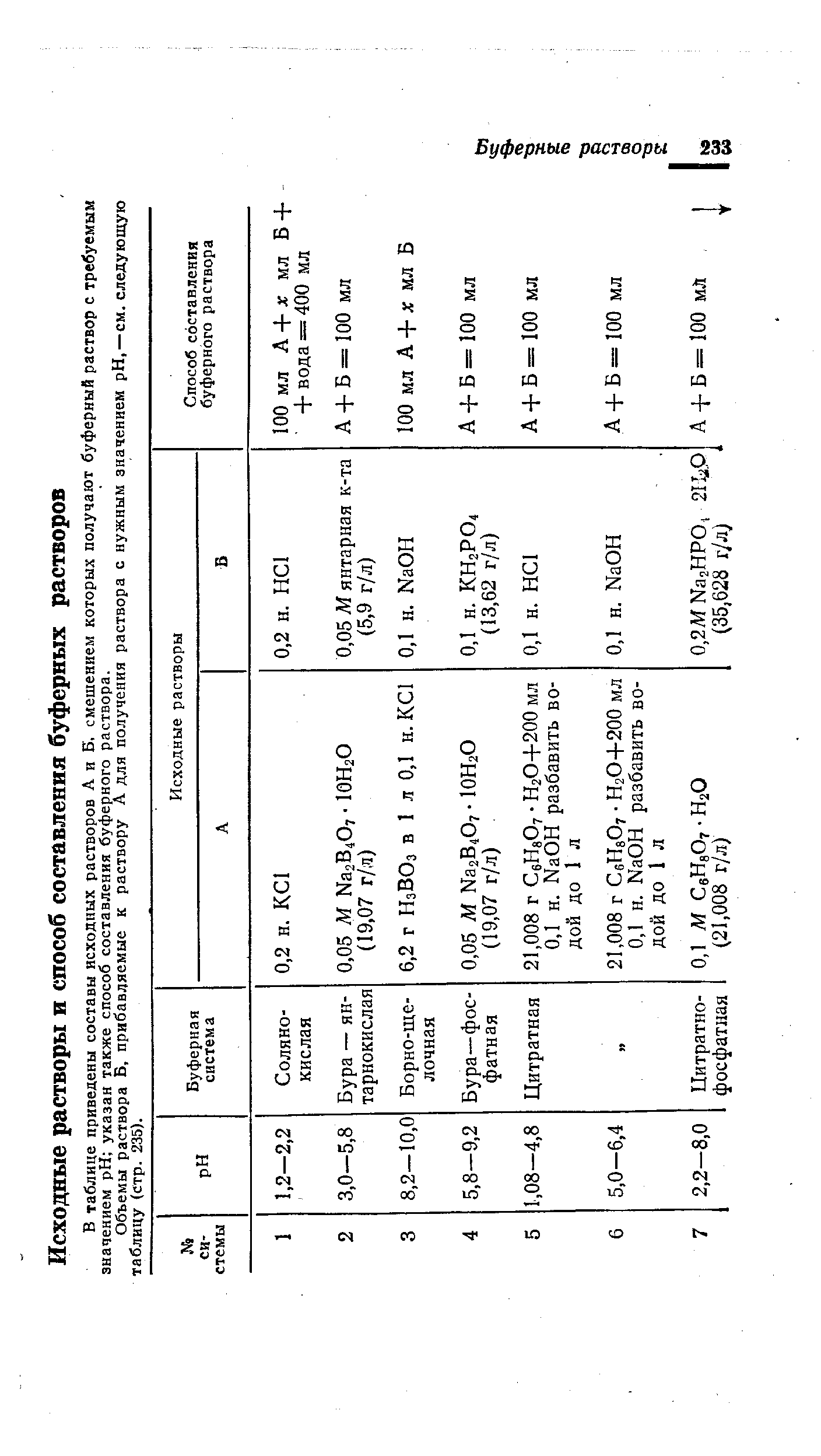 Объемы раствора Б, прибавляемые к раствору А для получения раствора с нужным значением pH,—см. следующую таблицу (стр. 235).