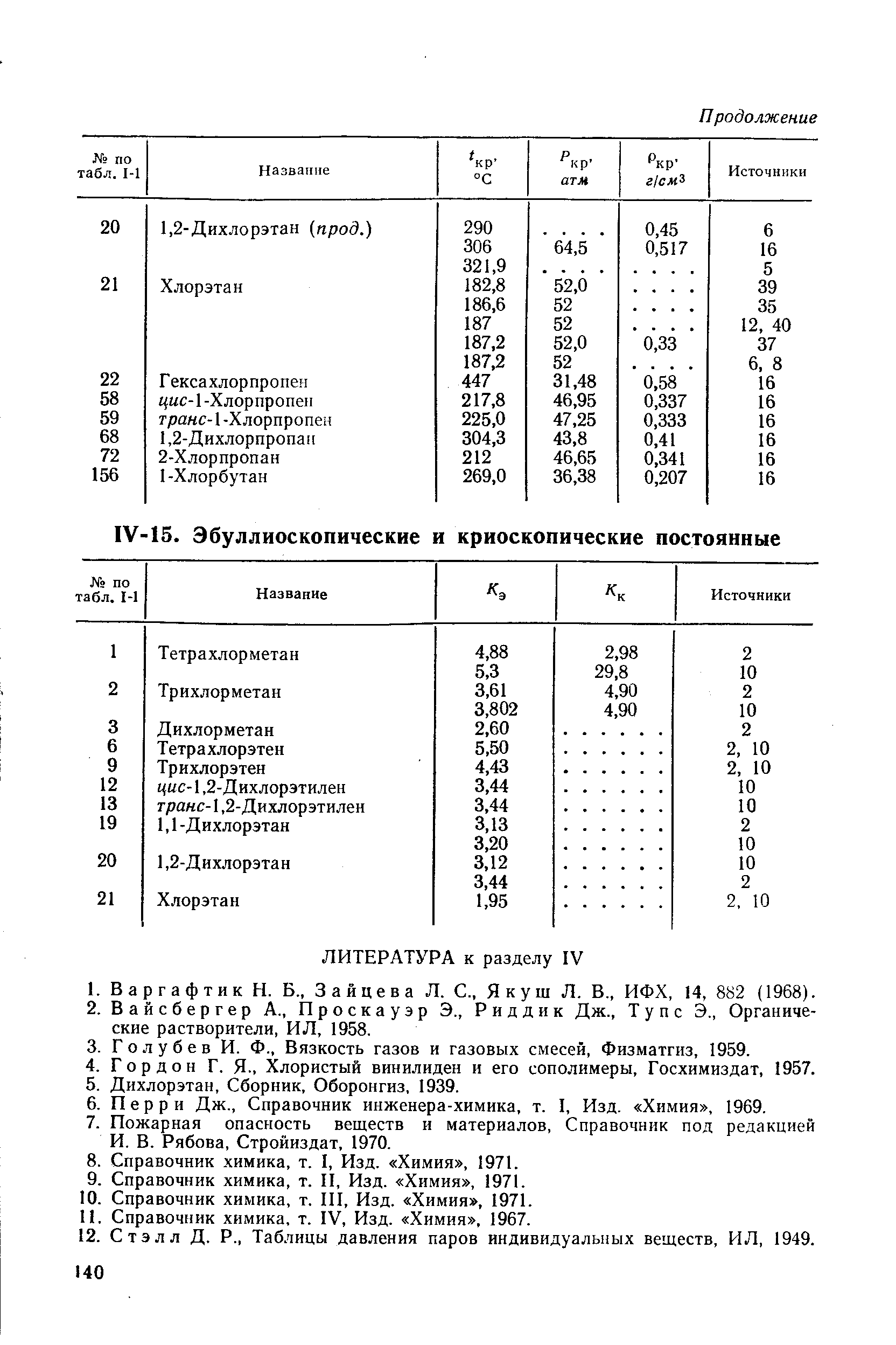 Справочник химика, т. IV, Изд. Химия , 1967.
