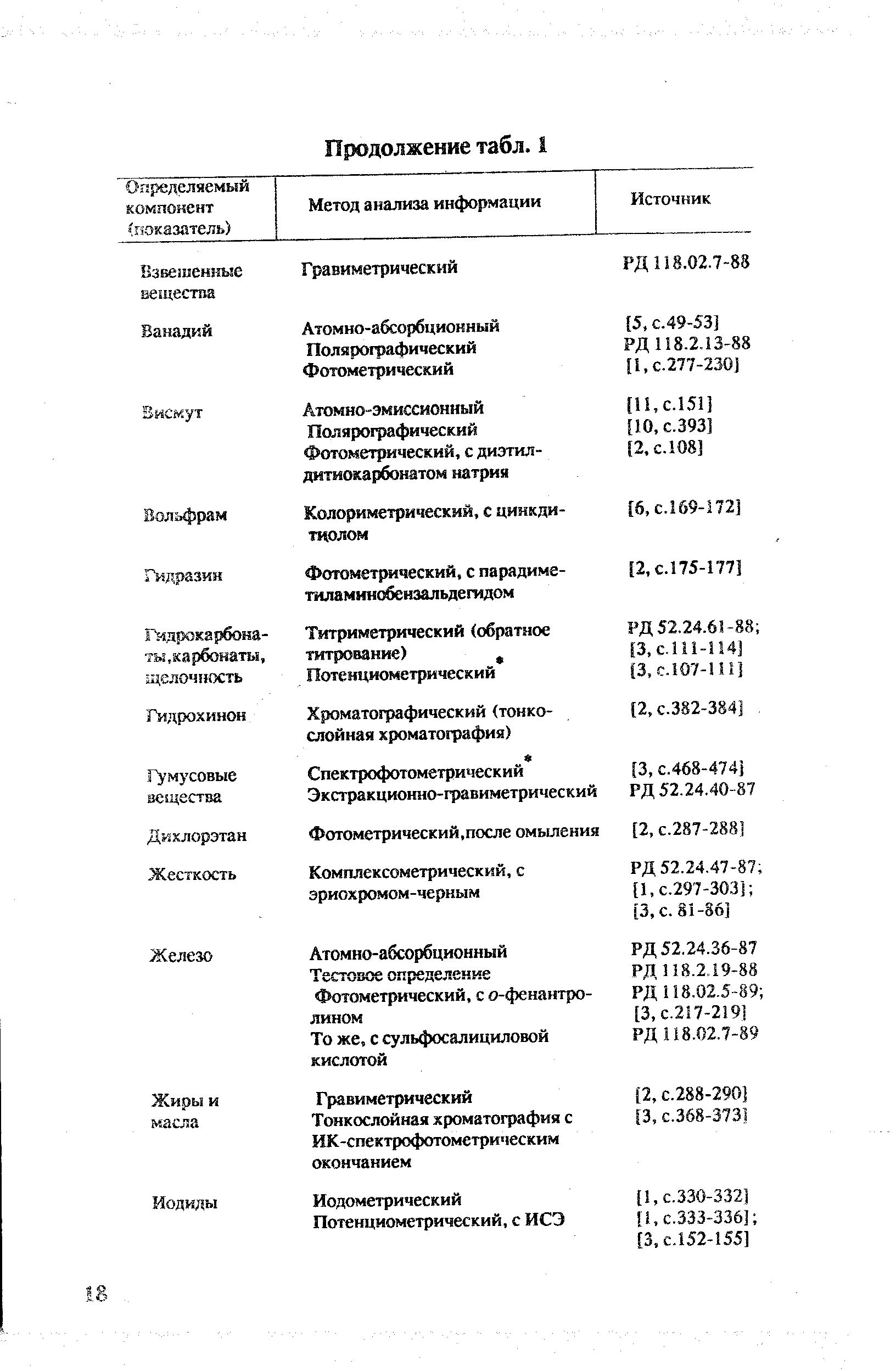 Гидрохинон Хроматографический (тонкослойная хроматография) [2, с.382-384). 
