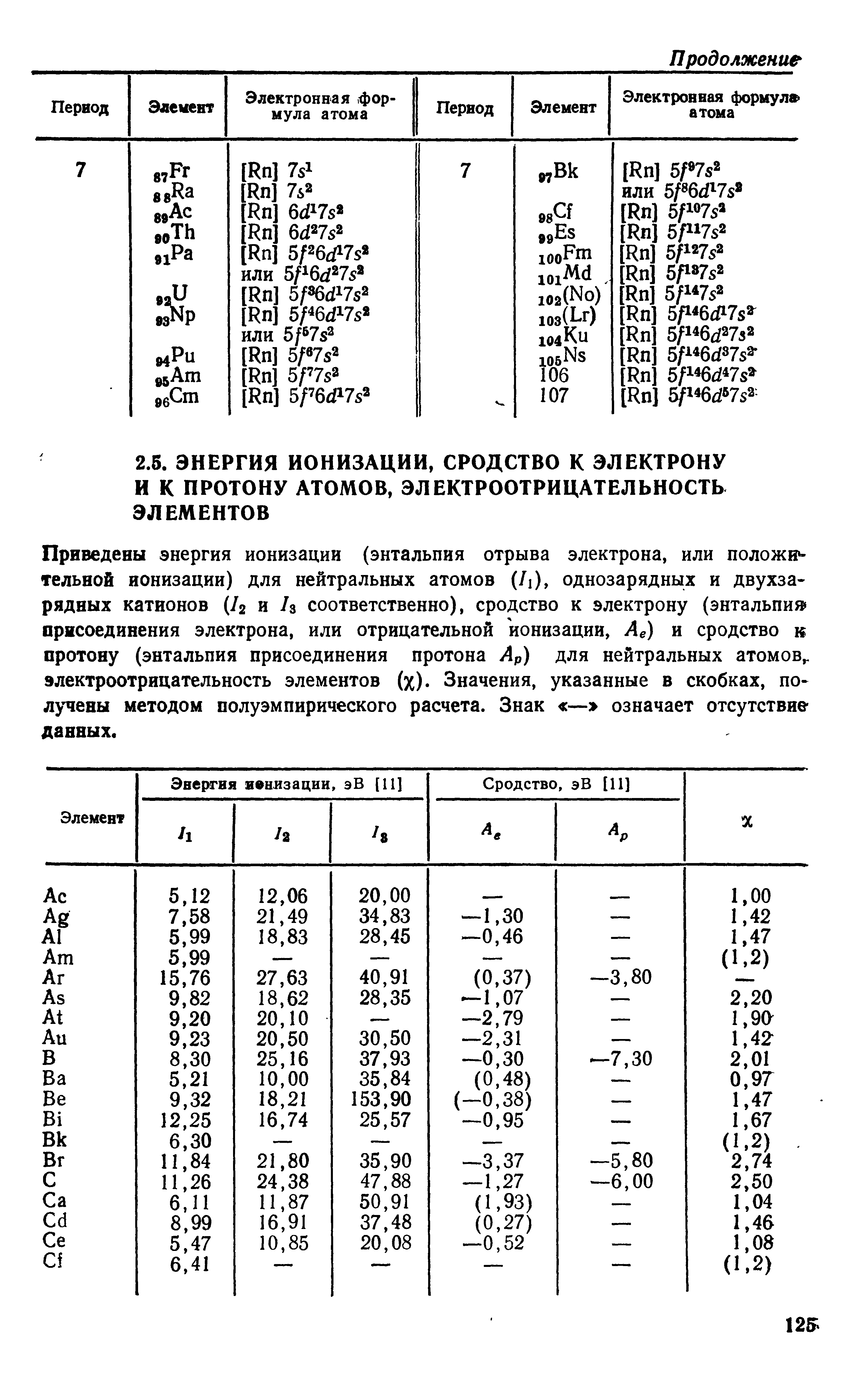 Приведены энергия ионизации (энтальпия отрыва электрона, или положи тельной ионизации) для нейтральных атомов (/1), однозарядных и двухзарядных катионов (/2 и /з соответственно), сродство к электрону (энтальпия присоединения электрона, или отрицательной ионизации, Ае) и сродство к протону (энтальпия присоединения протона Ар) для нейтральных атомов,, электроотрицательность элементов (х). Значения, указанные в скобках, получены методом полуэмпирического расчета. Знак — означает отсутствие данных.