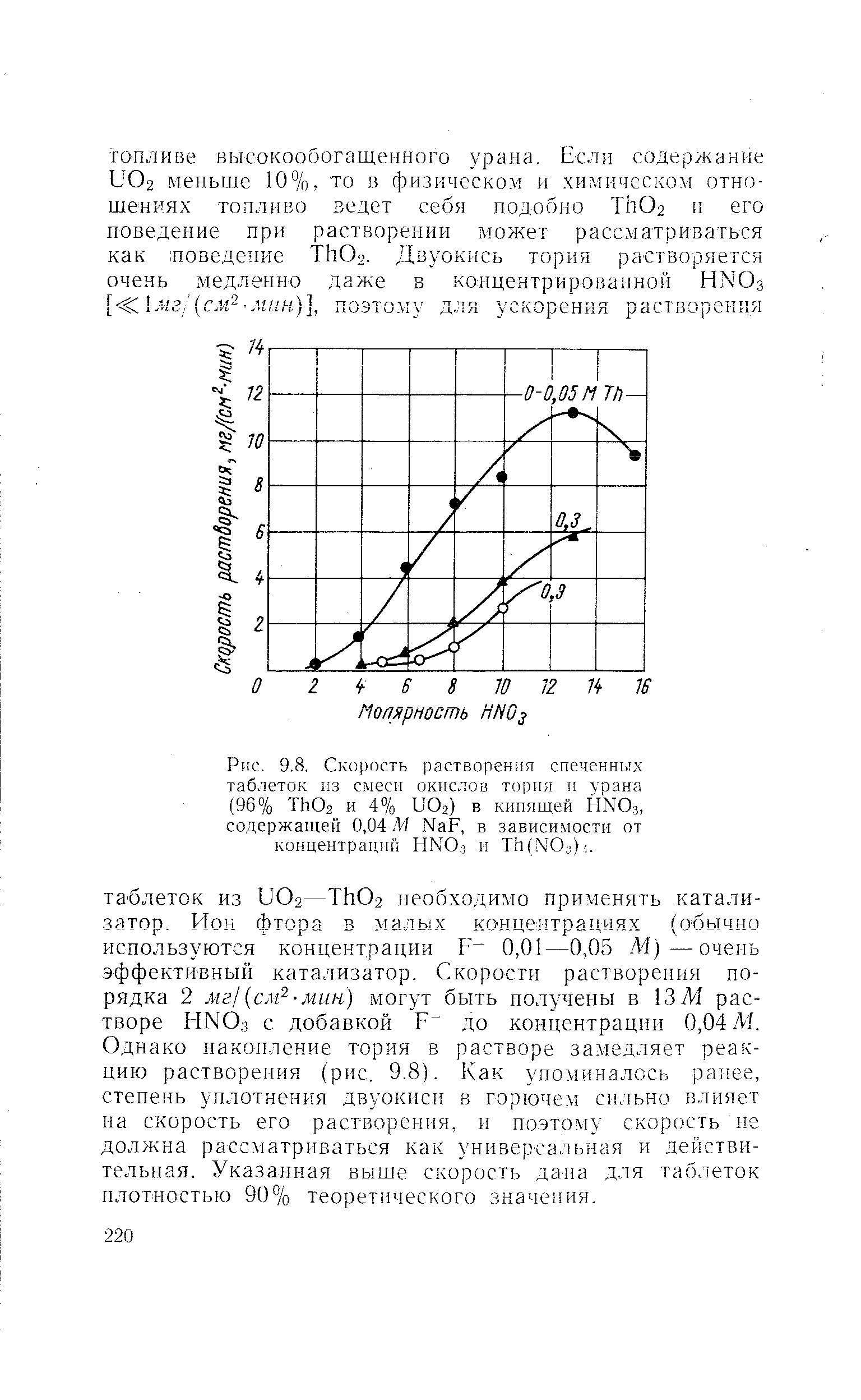Скорость растворения спеченных таблеток пз смеси окислов торпя и урана (96% ТЬОз и 4% иОг) в кипящей HNO3, содержащей 0,04 М NaF, в зависимости от концентрации HNO.j и Th(NO )-,.