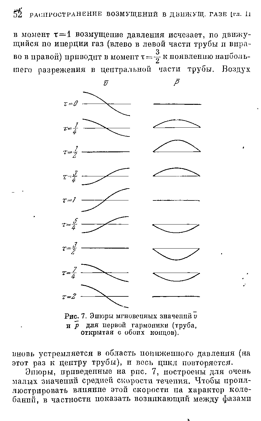 Эпюры мгновенных значений у и р для первой гармоники (труба, открытая с обоих концов).