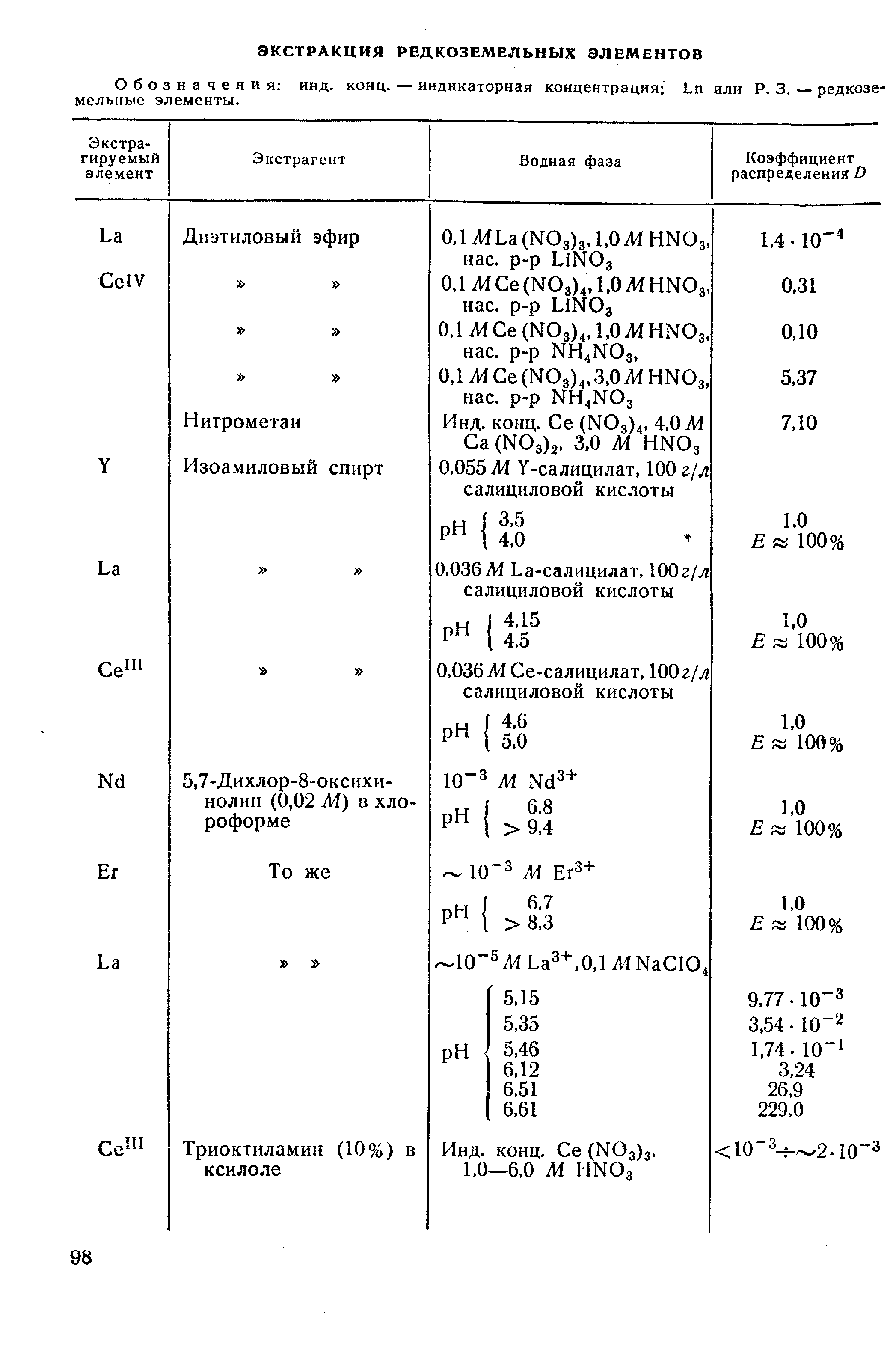 Обозначения инд. конц. — индикаторная концентрация Ln или Р. 3. — редкозе мельные элементы.