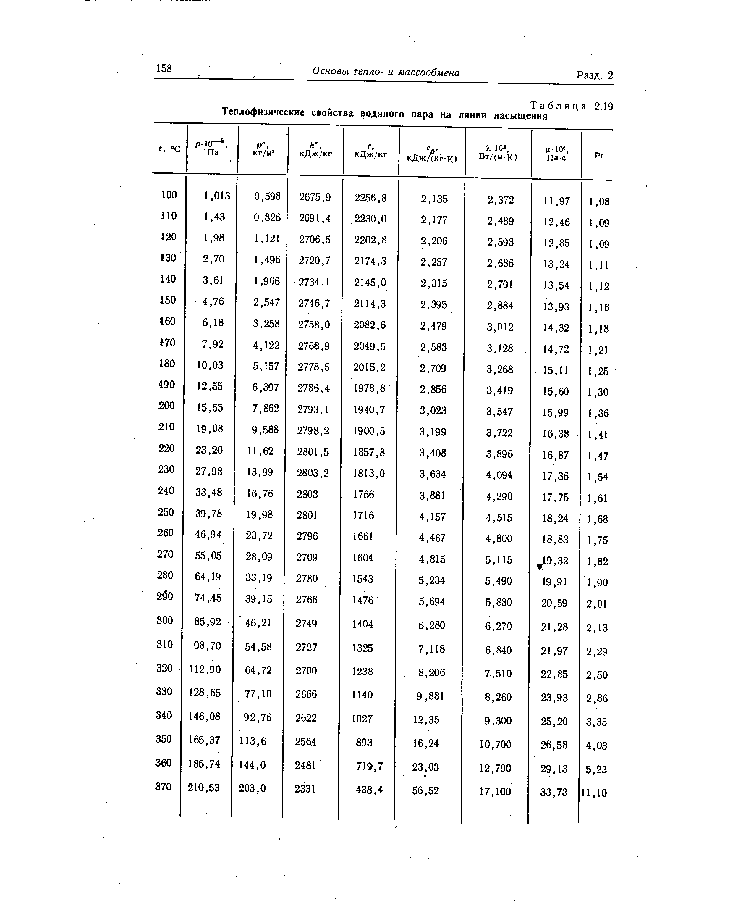 Температура насыщения воды. Таблица термодинамических свойств водяного пара. Таблица свойств насыщенного водяного пара. Физические параметры воды на линии насыщения таблица. Таблица параметров воды и водяного пара на линии насыщения.