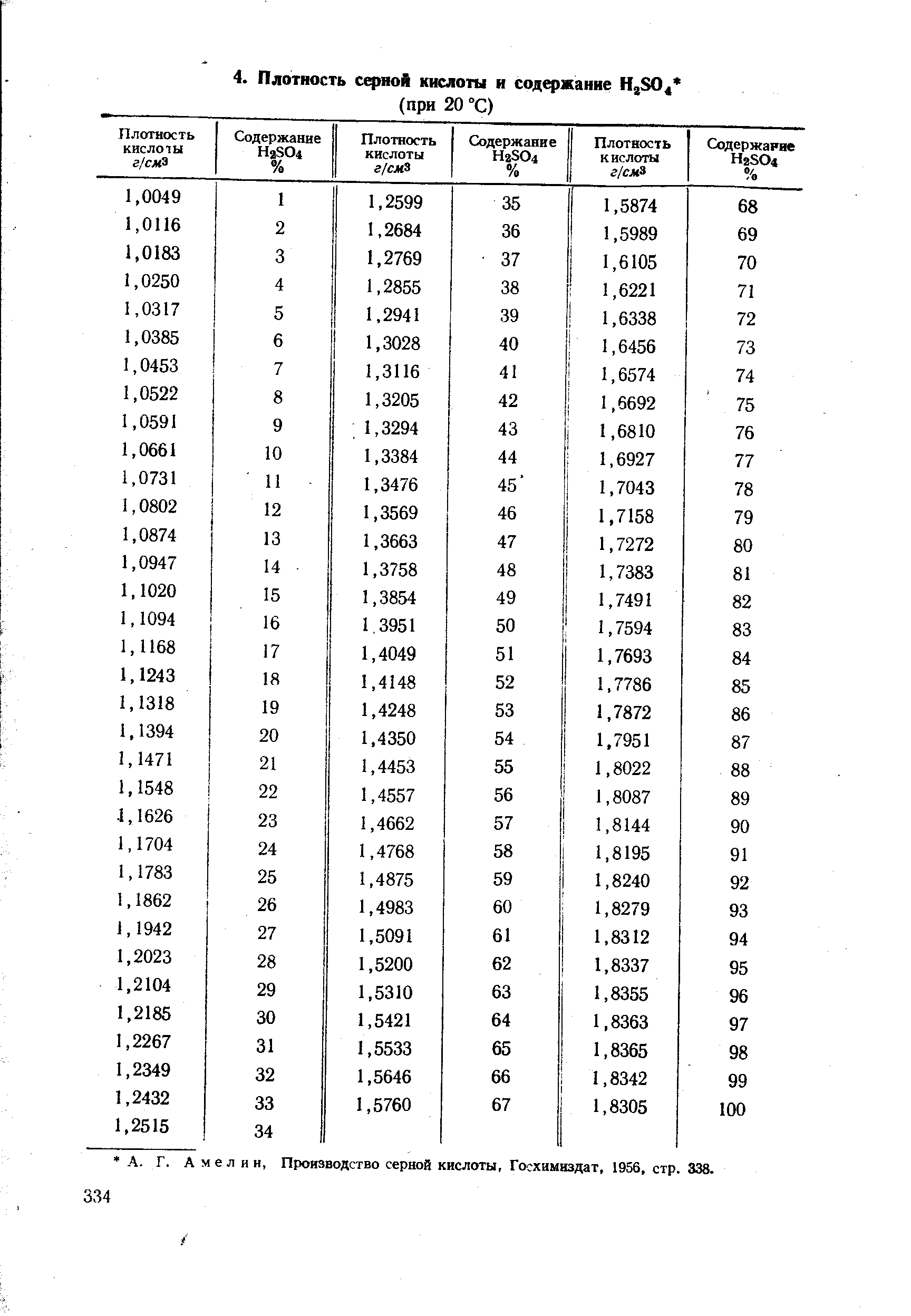 Амелин, Производство серной кислоты, Госхимиздат, 1956, стр. 338.