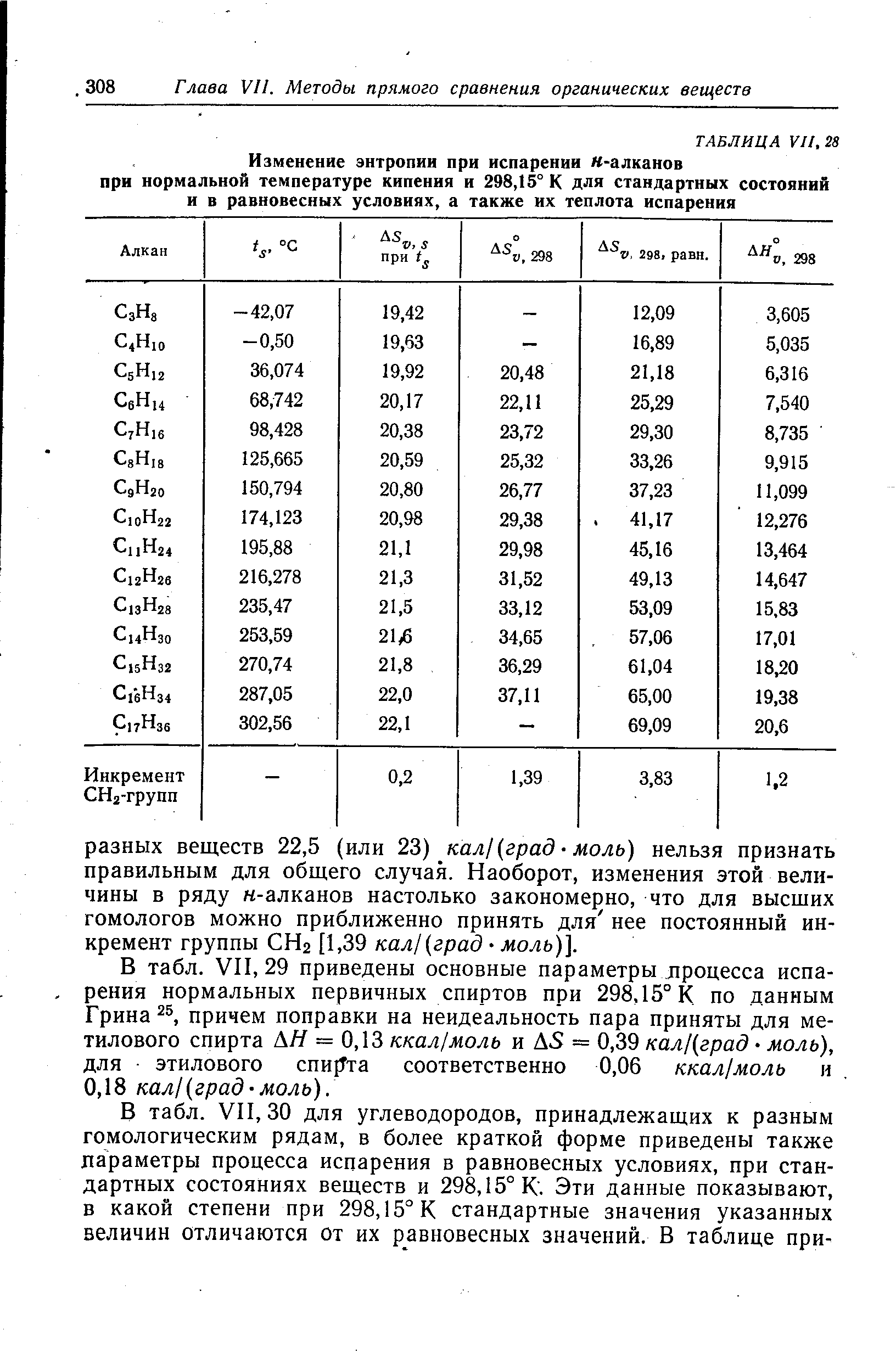 В табл. УП, 29 приведены основные параметры процесса испарения нормальных первичных спиртов при 298,15° К по данным Грина причем поправки на неидеальность пара приняты для метилового спирта АЯ = 0,13 ккал моль и Д5 = 0,39 кал (град моль), для этилового спи Тта соответственно 0,06 ккал моль и 0,18 кал (град моль).