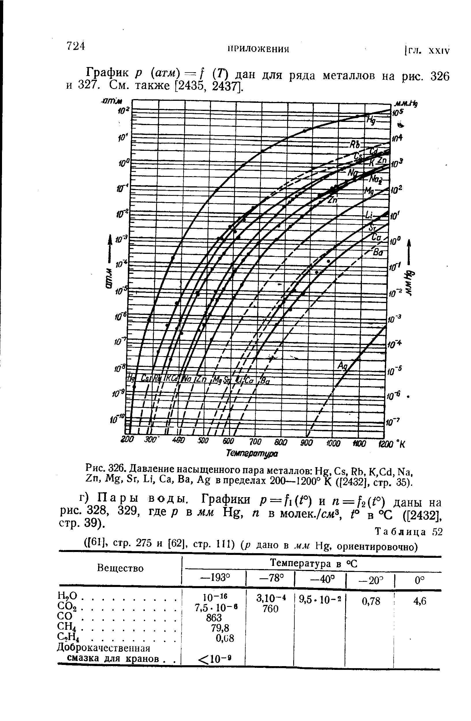 График р (атм) = / (У) дан для ряда металлов на рис. 326 и 327. См. также [2435, 2437].