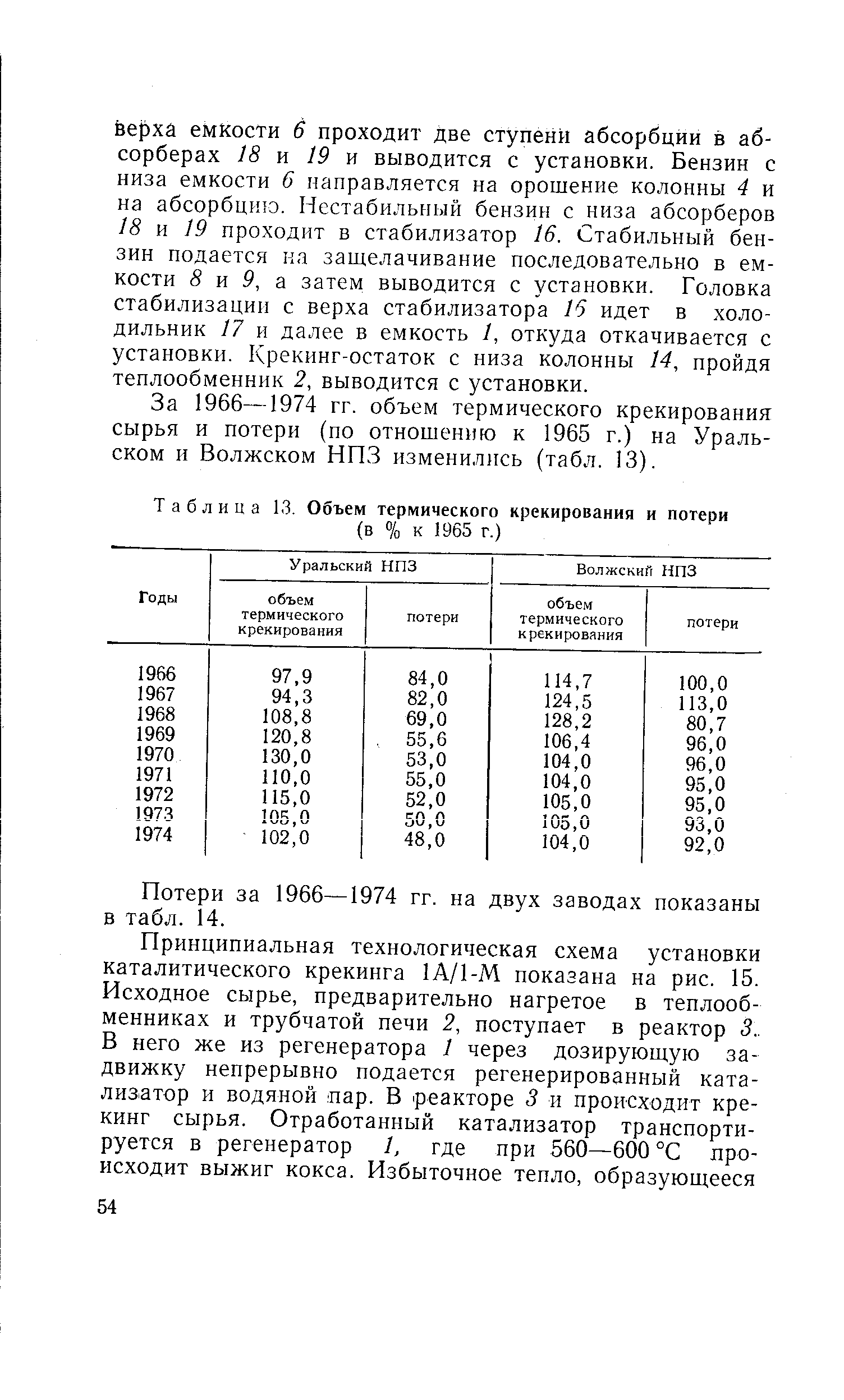 За 1966—1974 гг. объем термического крекирования сырья и потери (по отношению к 1965 г.) на Уральском н Волжском НПЗ изменились (табл. 13).
