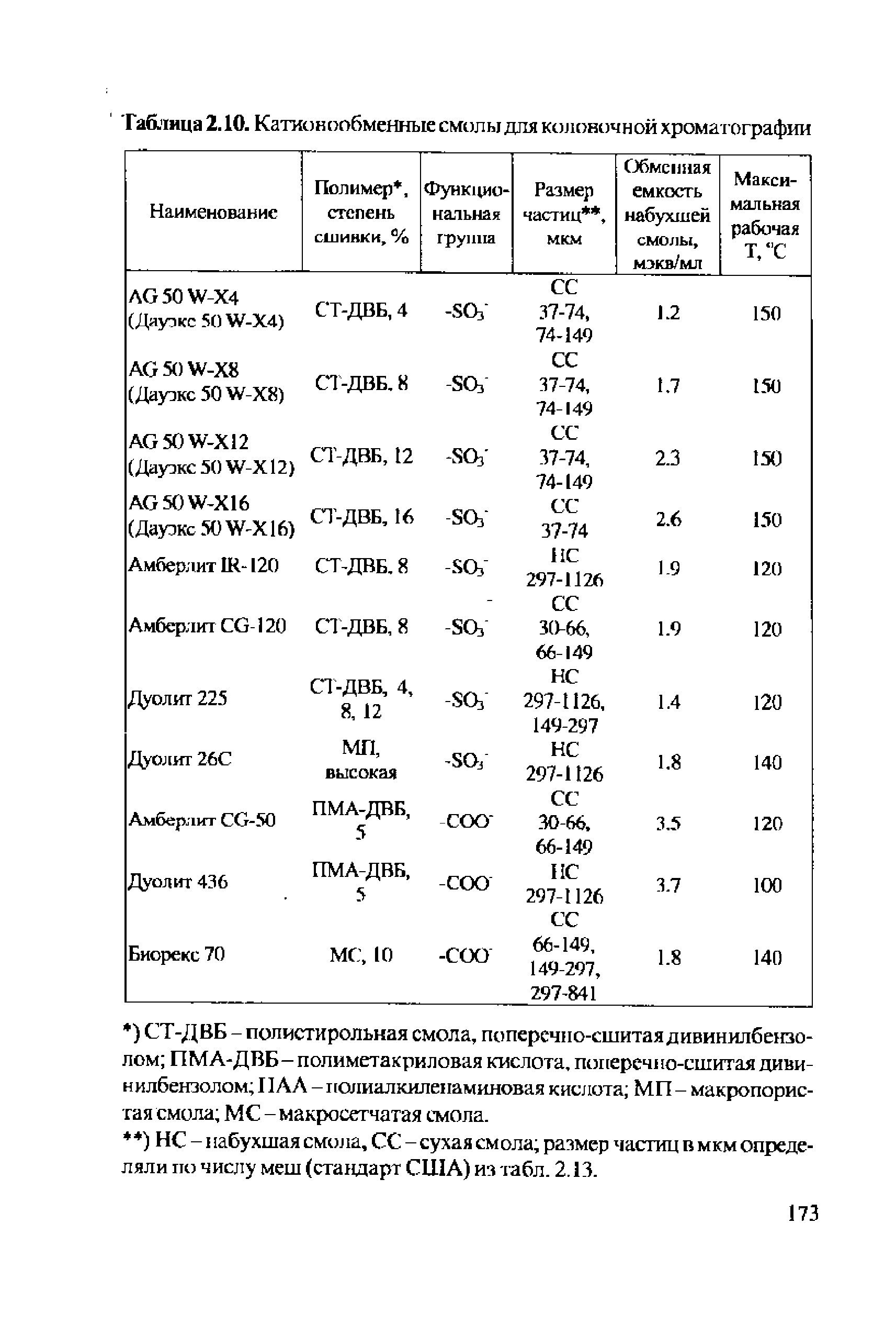 НС -1 [абухшая смола, СС - сухая смола размер частиц в мкм определяли по числу меш (стандарт США) из табл. 2.13.