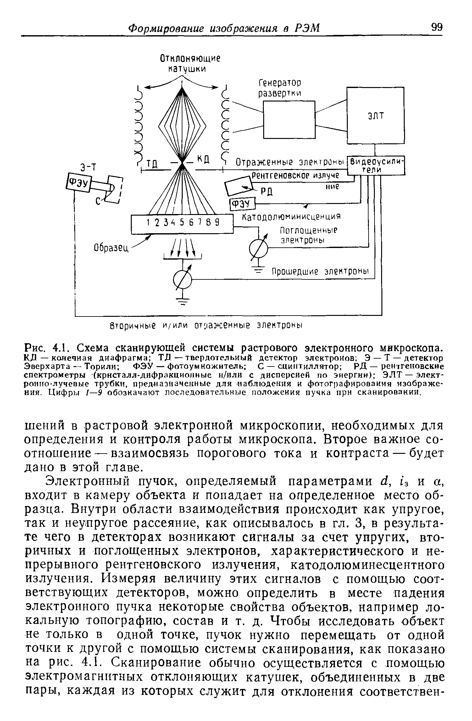 Вторичные и/или отлаженные электроны Рис. 4.1. Схема сканирующей системы растрового электронного микроскопа.