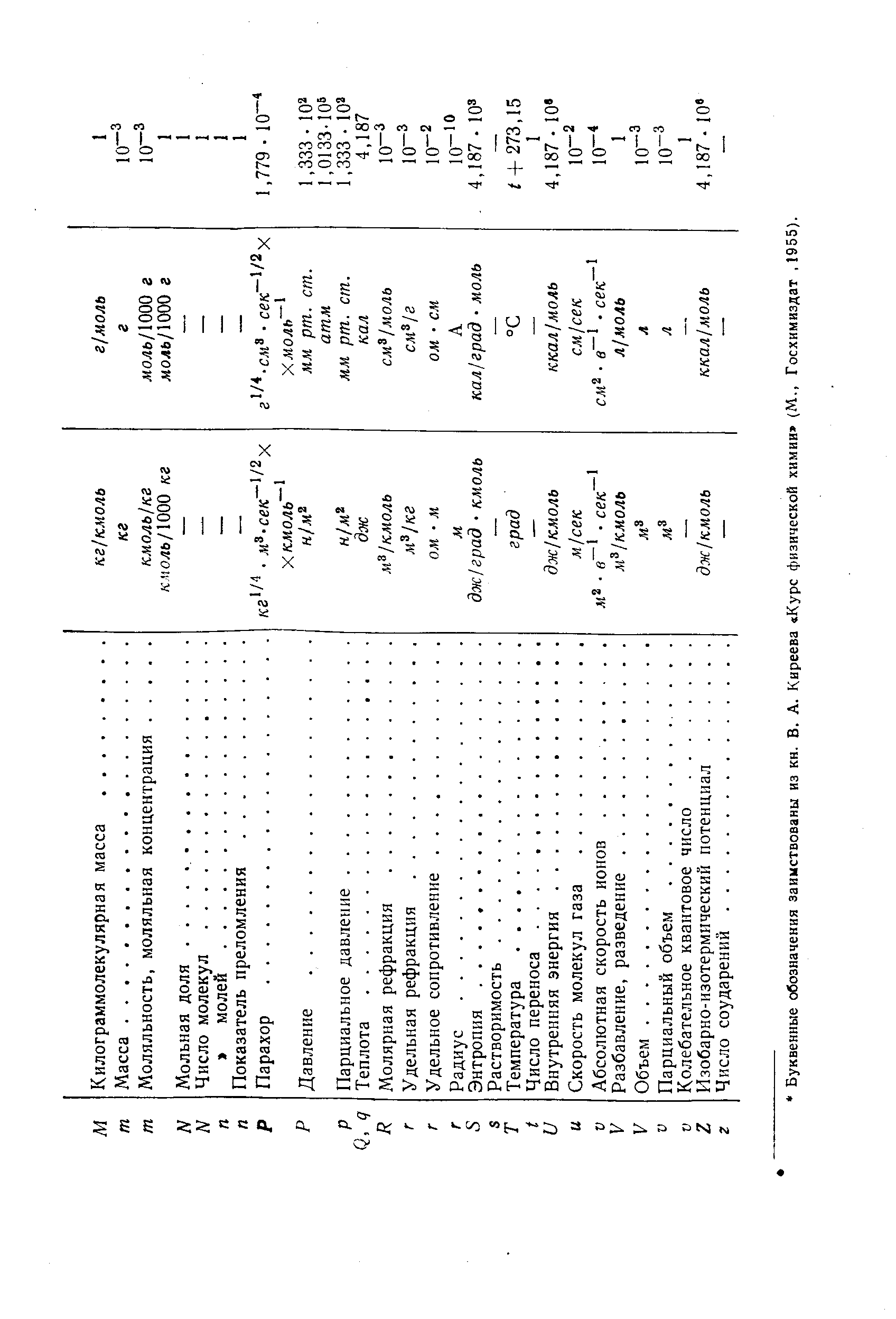 Буквенные обозначения заимствованы из кн. Б. А. Киреева Курс физической химии (М., Госхимиздат, 1955).