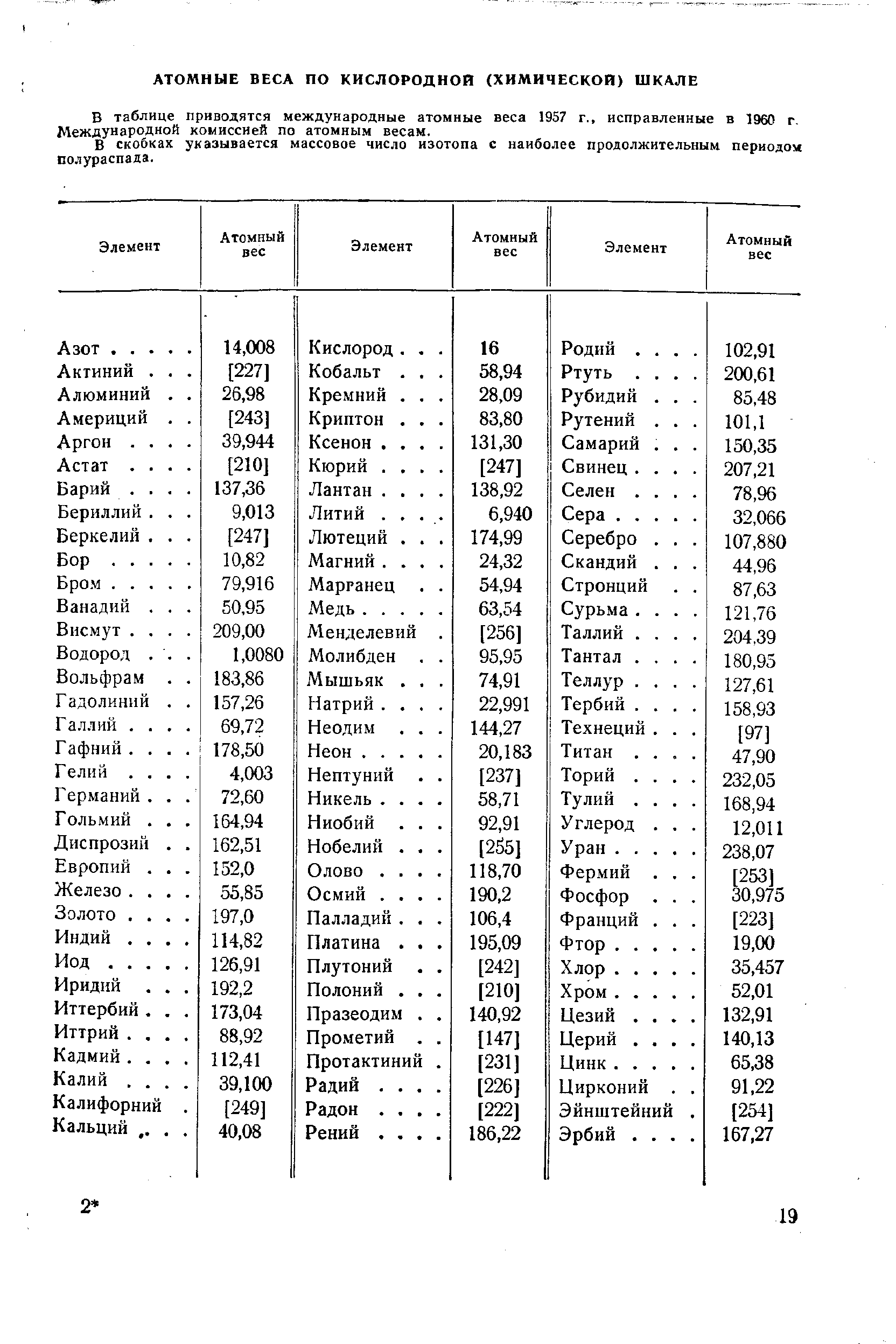 В таблице приводятся международные атомные веса 1957 г., исправленные в 1960 г. Международной комиссией по атомным весам.