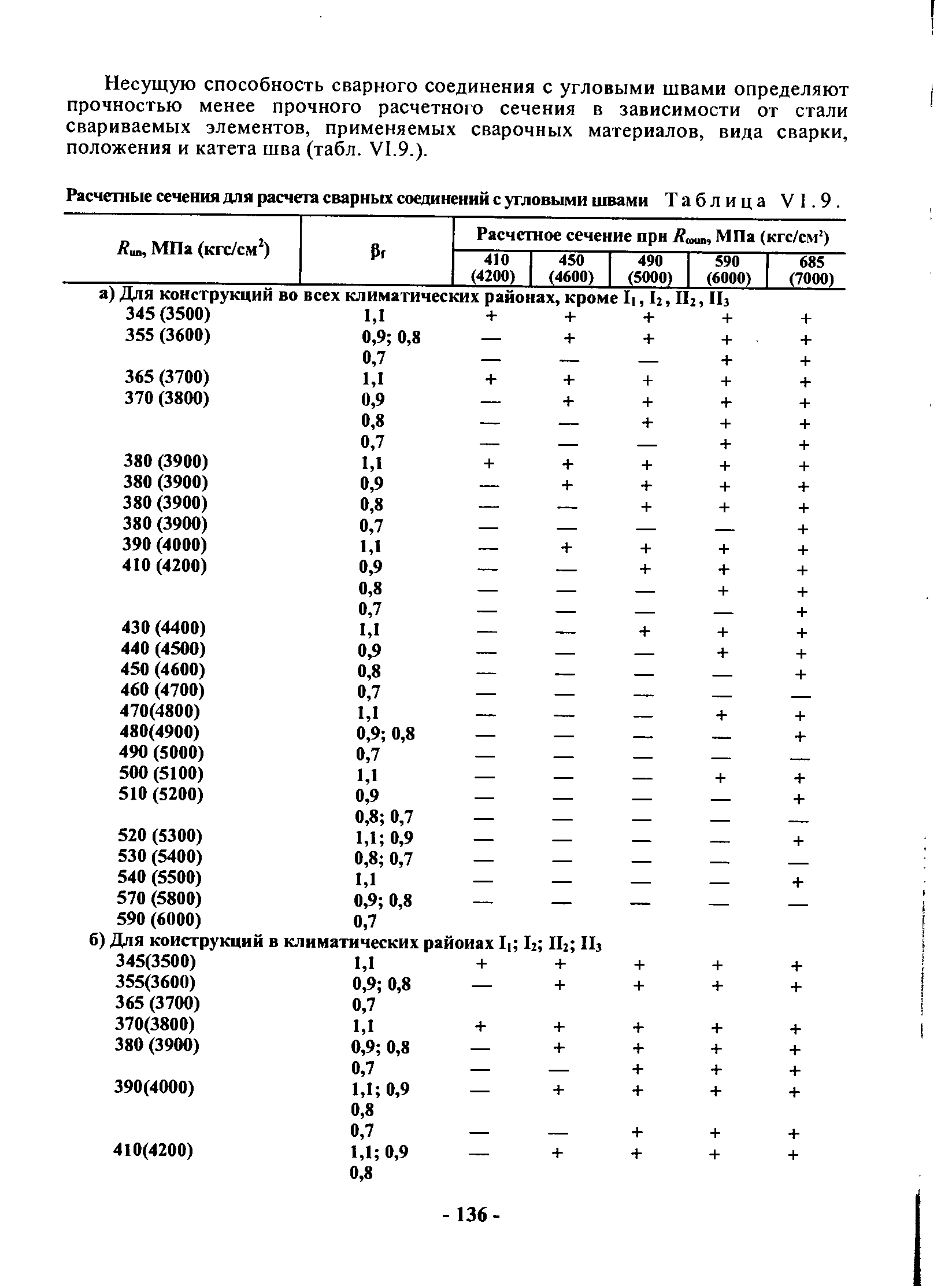 Расчетные сечения для расчета сварных соединений с угловыми швами Таблица VI.9.