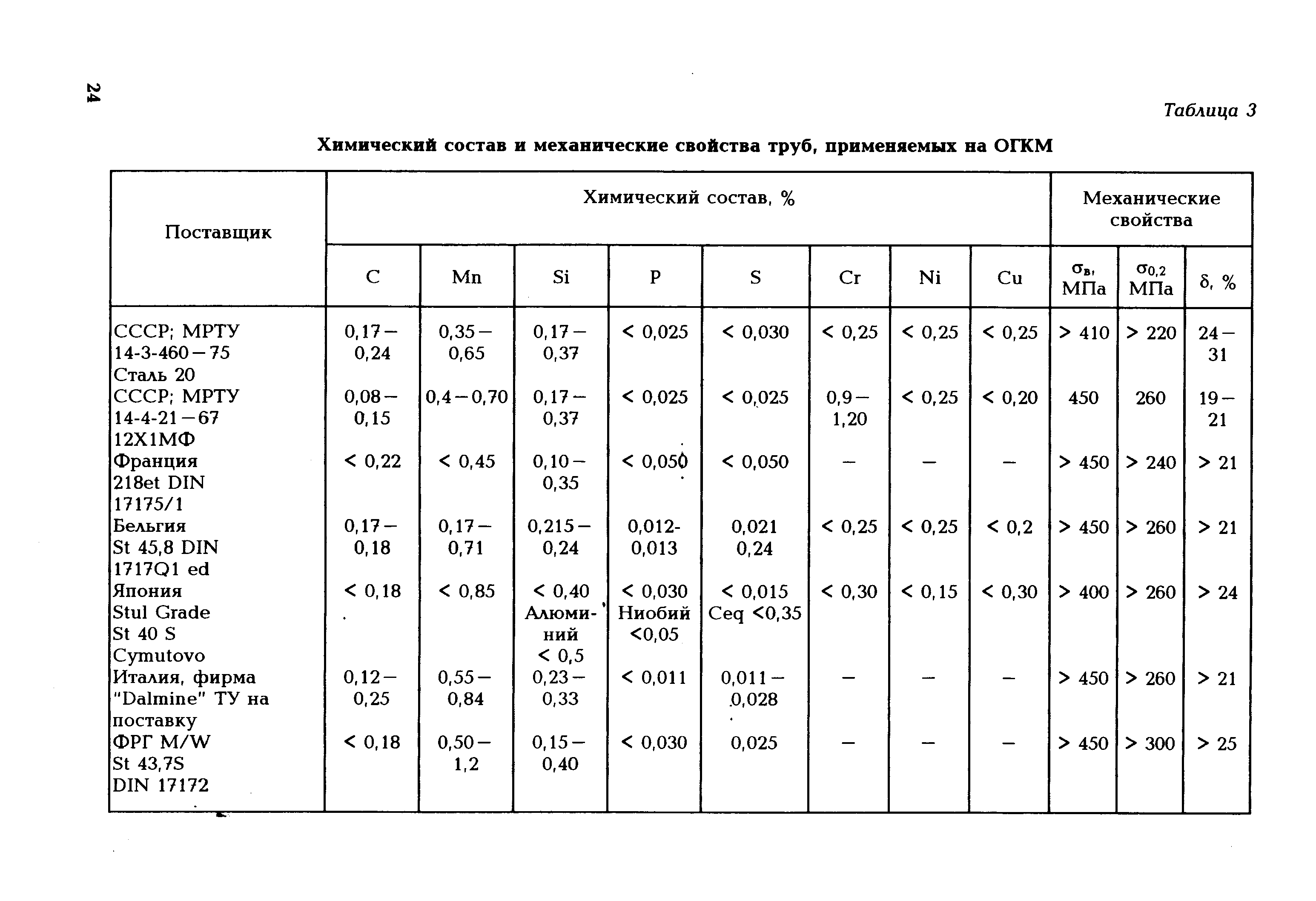 Механические свойства труб. Труба 1.4541 en хим состав. Таблица механические свойства трубных сталей. Химия механические свойства таблица. Химический состав 400х18м4вр.