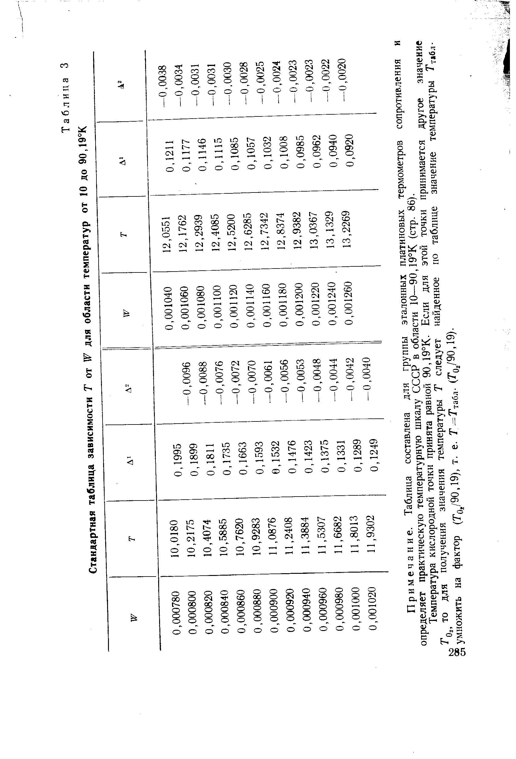 Примечание. Таблица составлена для группы эталонных платиновых термометров сопротивления и определяет практическую температурную шкалу СССР в области 10—90,19°К (стр. 86).