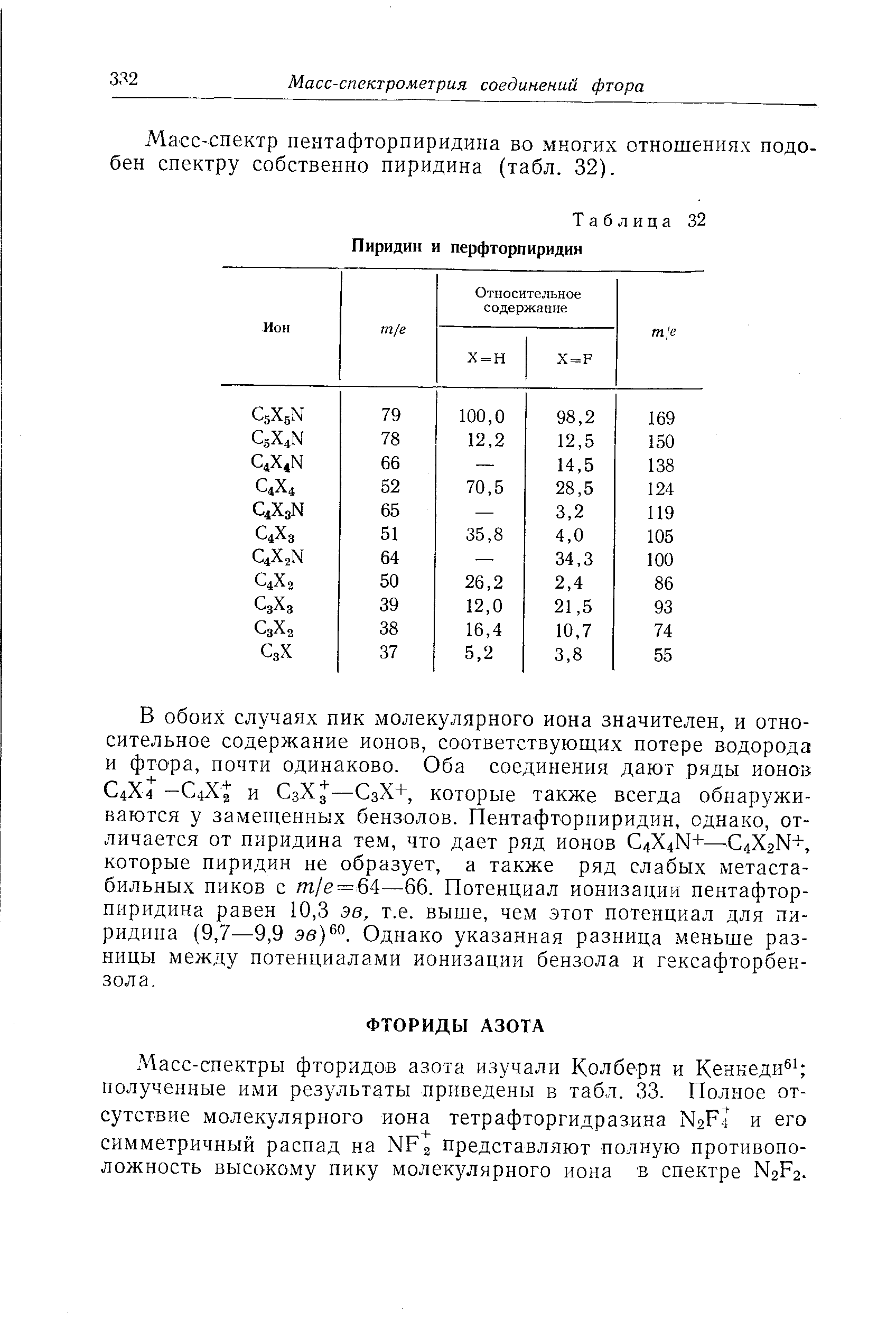 Масс-спектр пентафторпиридина во многих отношениях подобен спектру собственно пиридина (табл. 32).