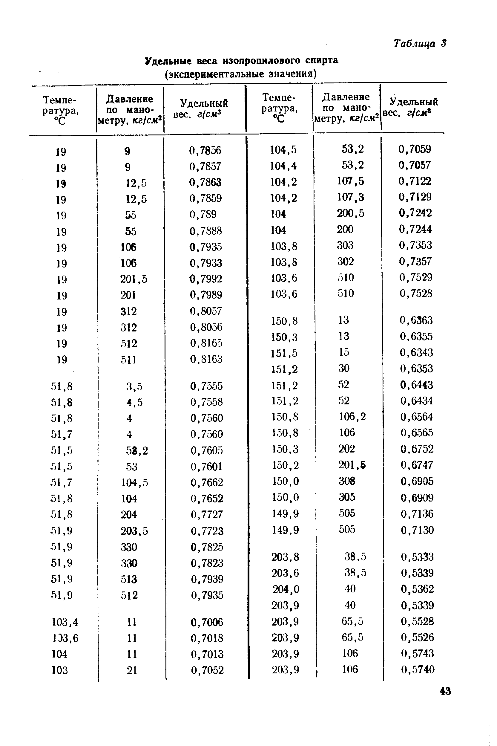 Удельный вес спирта таблица. Таблица плотности растворов изопропилового спирта.