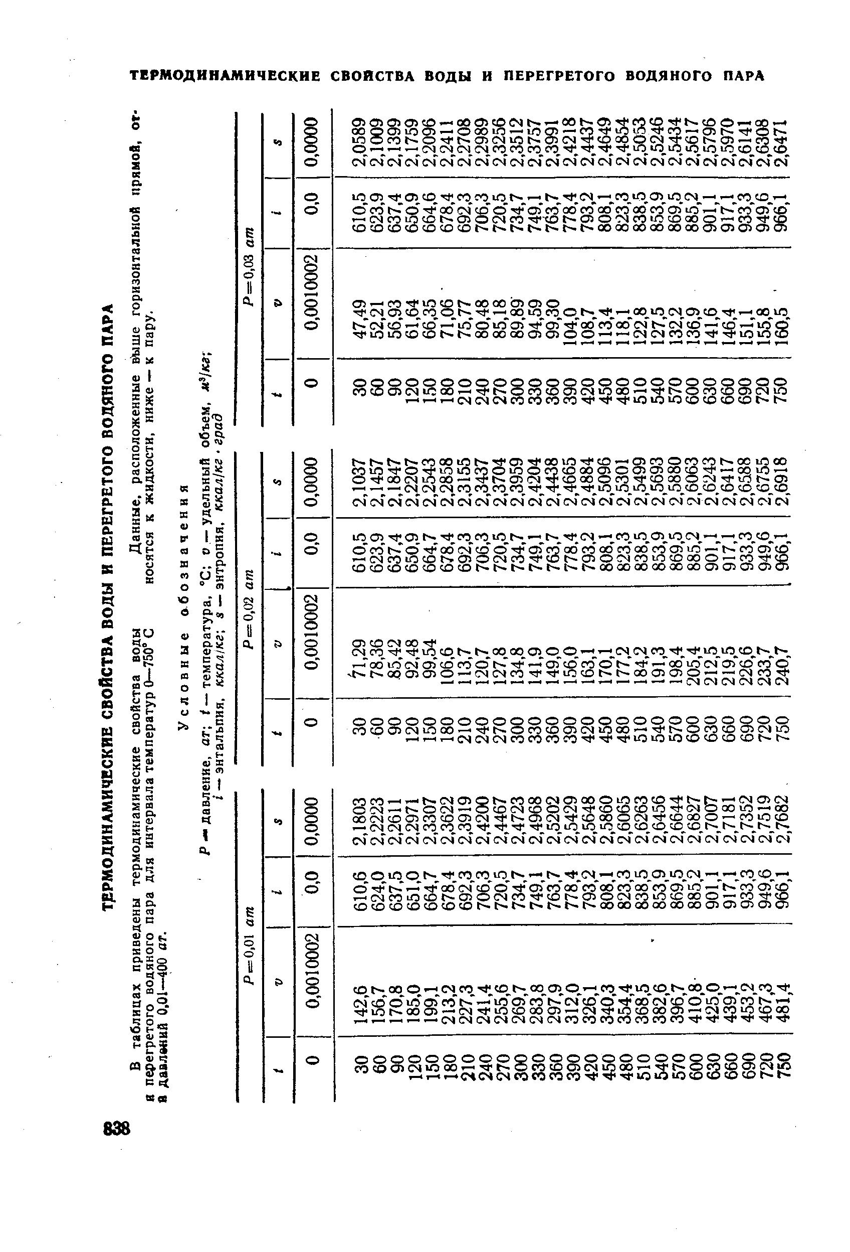 В таблицах приведены термодинамические свойства воды I перегретого водяного пара для интервала температур 0—750° С 1 давлений 0,01—400 ат.