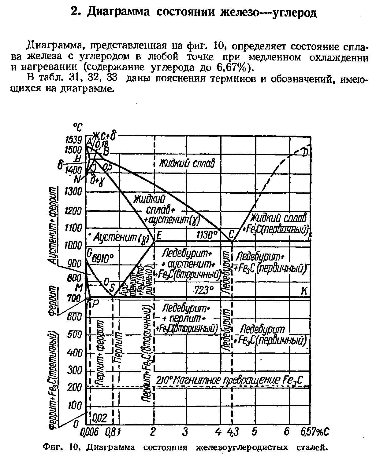 Диаграмма, представленная на фиг. 10, определяет состояние сплава железа с углеродом в любой точке при медленном охлаждении и нагревании (содержание углерода до 6,67%).