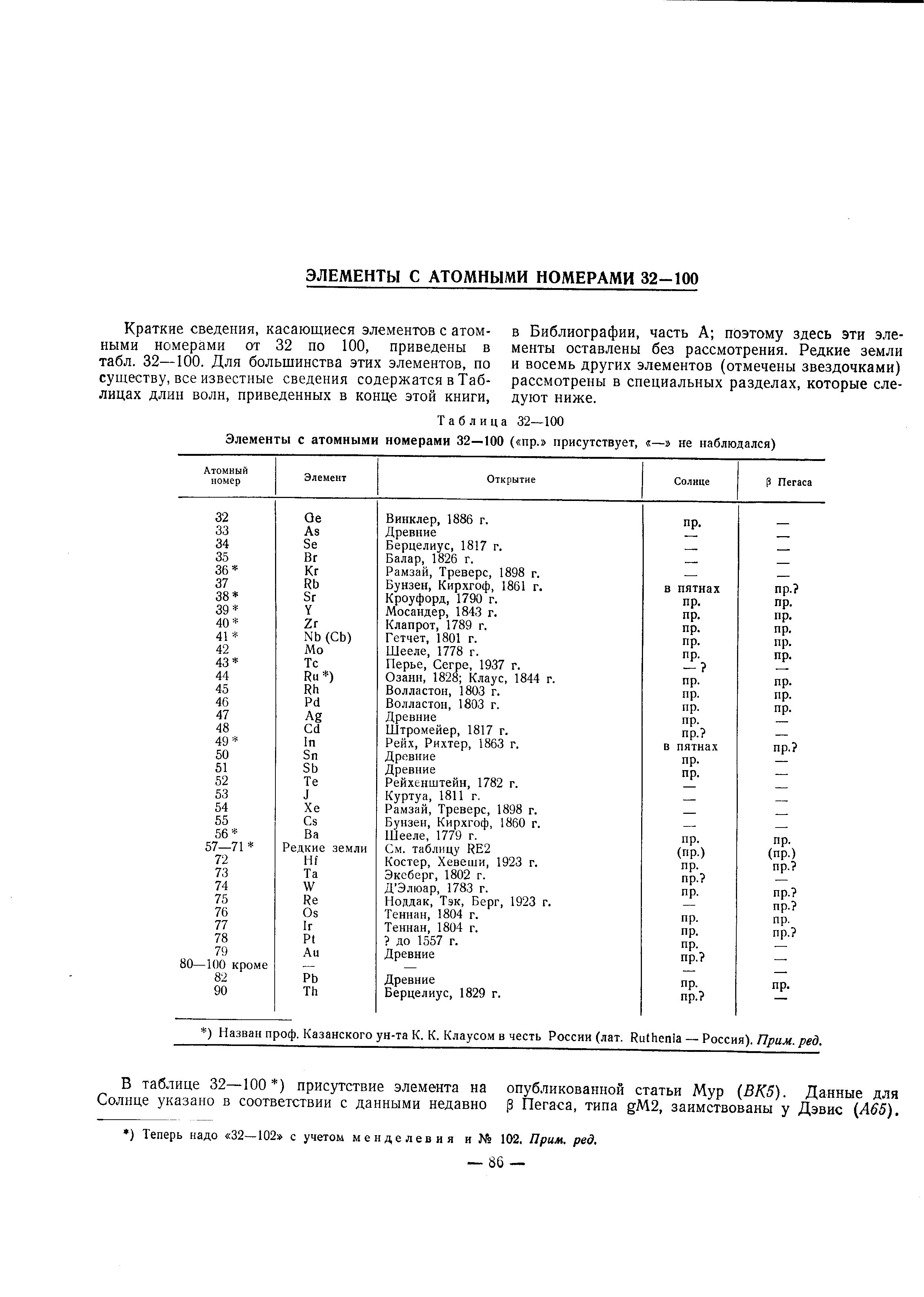В таблице 32—100 ) присутствие элемента на опубликованной статьи Мур ВК5). Данные для Солнце указано в соответствии с данными недавно р Пегаса, типа gM2, заимствованы у Дэвис (Лб5).