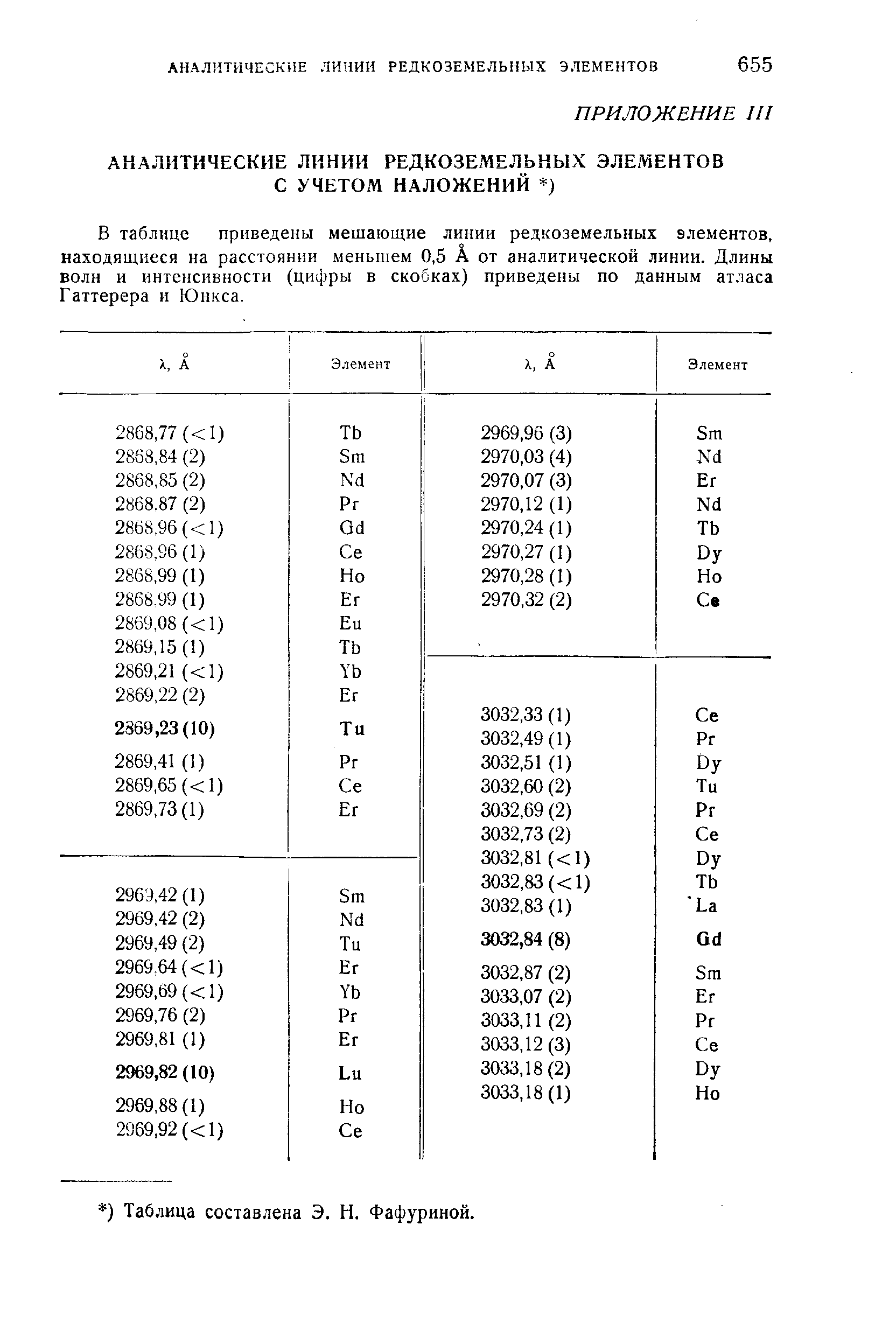 В таблице приведены мешающие линии редкоземельных элементов, находящиеся на расстоянии меньшем 0,5 А от аналитической линии. Длины волн и интенсивности (цифры в скобках) приведены по данным атласа Гаттерера и Юнкса.
