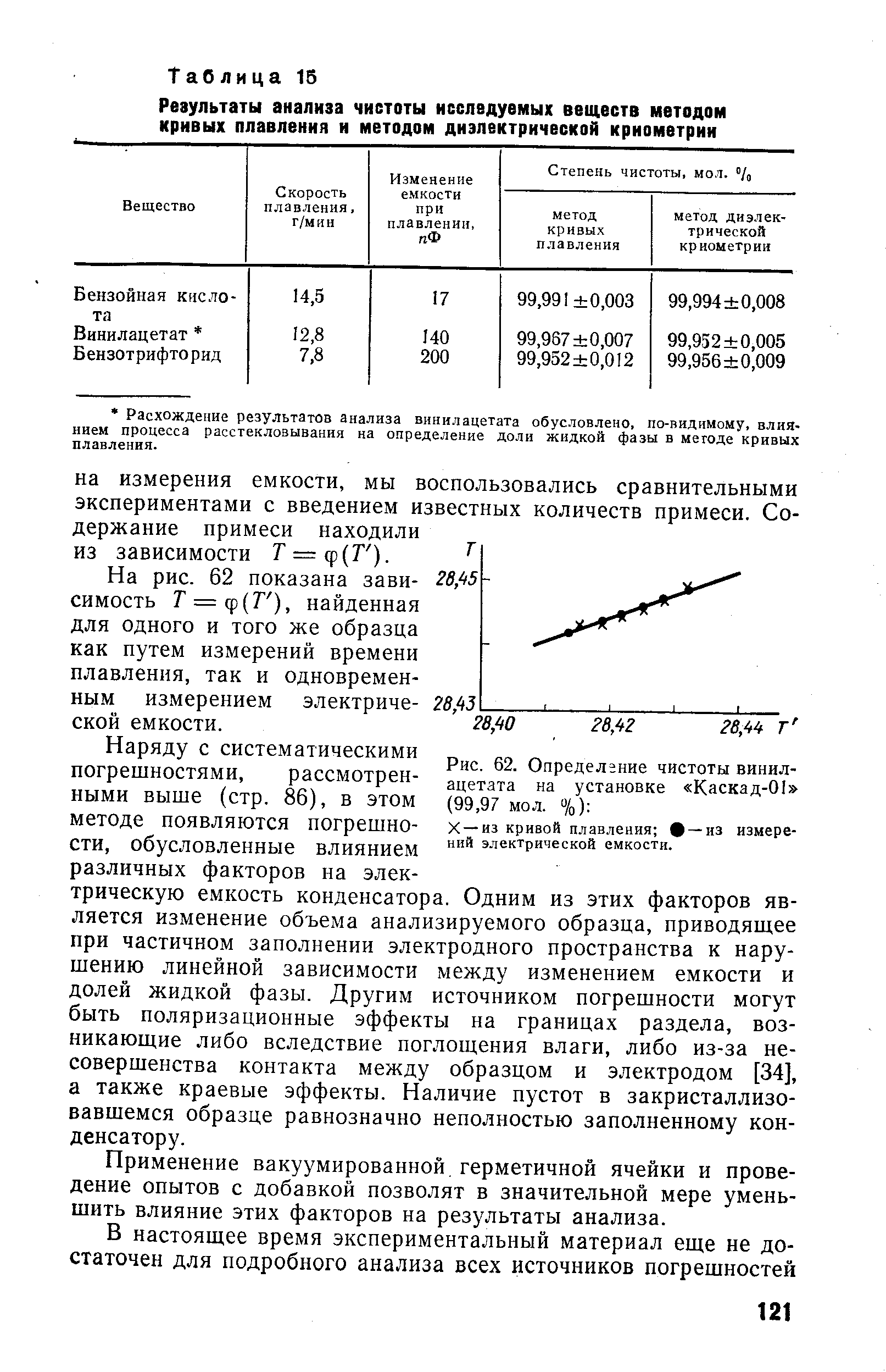 На рис. 62 показана зави- 28,45-симость Г = ф(Г ), найденная для одного и того же образца как путем измерений времени плавления, так и одновременным измерением электриче- 28,43 ской емкости.