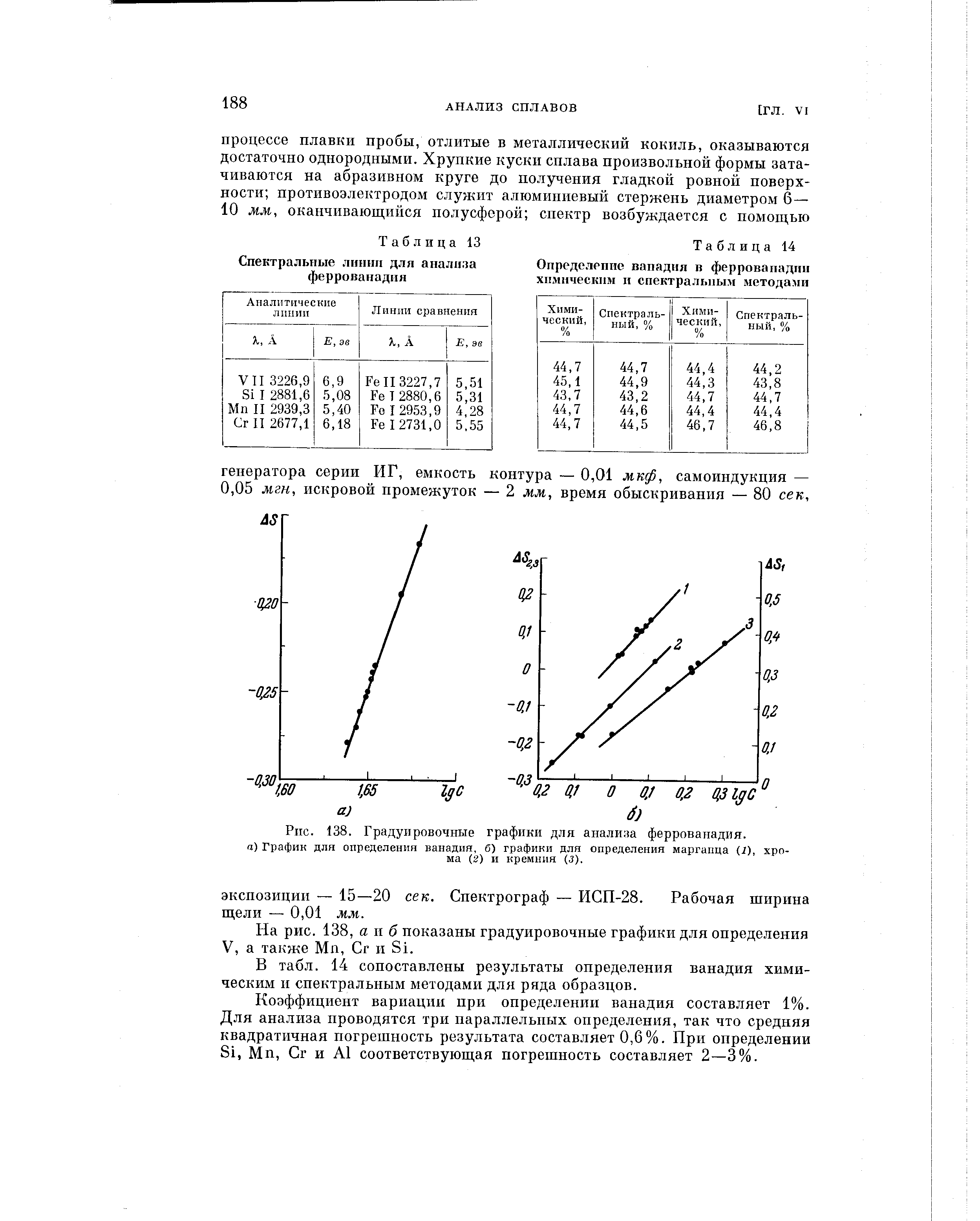 Градуировочные графики для анализа феррованадия, а) График для определения ванадия, б) графики для определения марганца (2), хрома (г) и кремния (л).