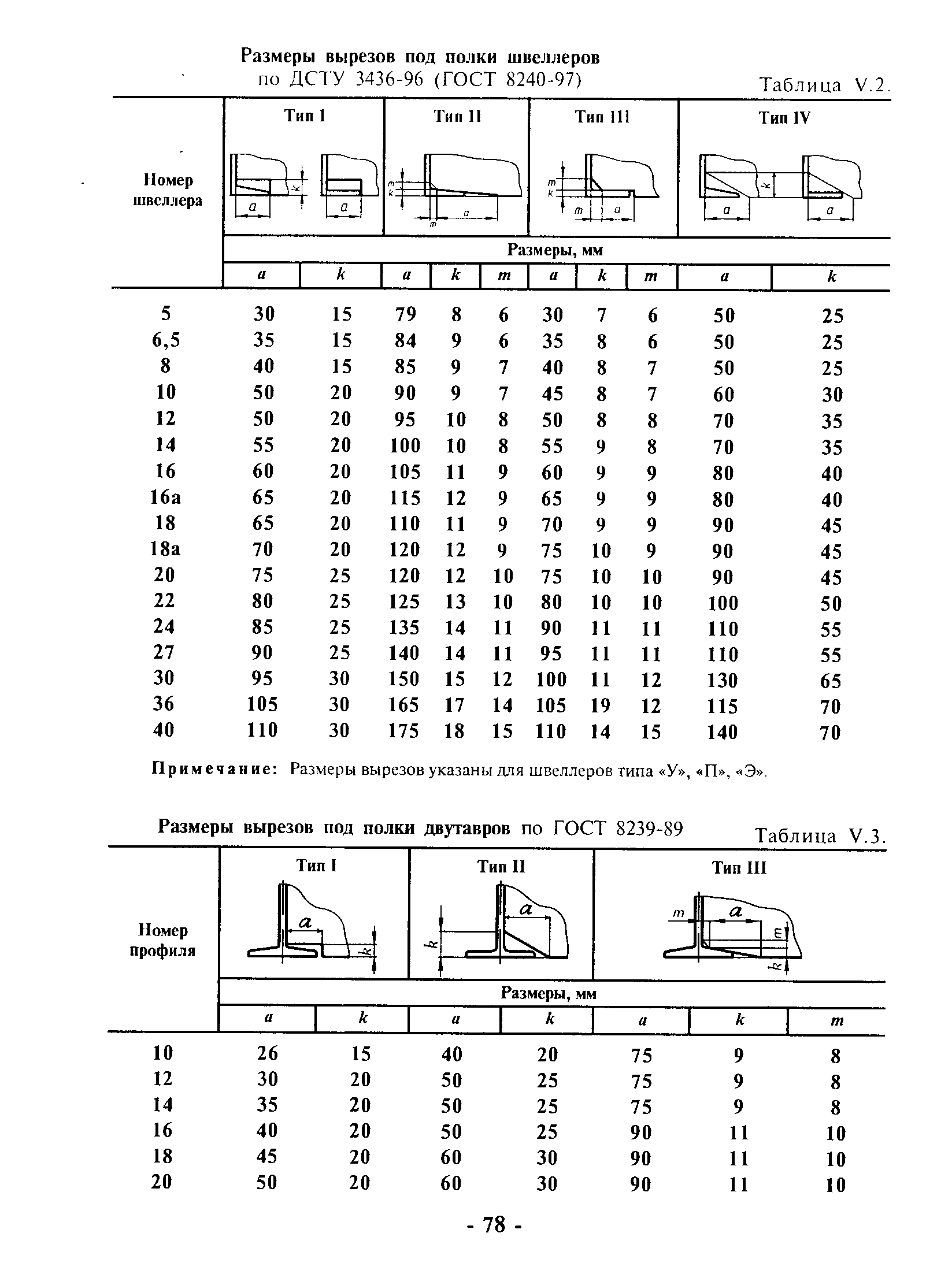 Примечание Размеры вырезов указаны для швеллеров типа У , П , Э .