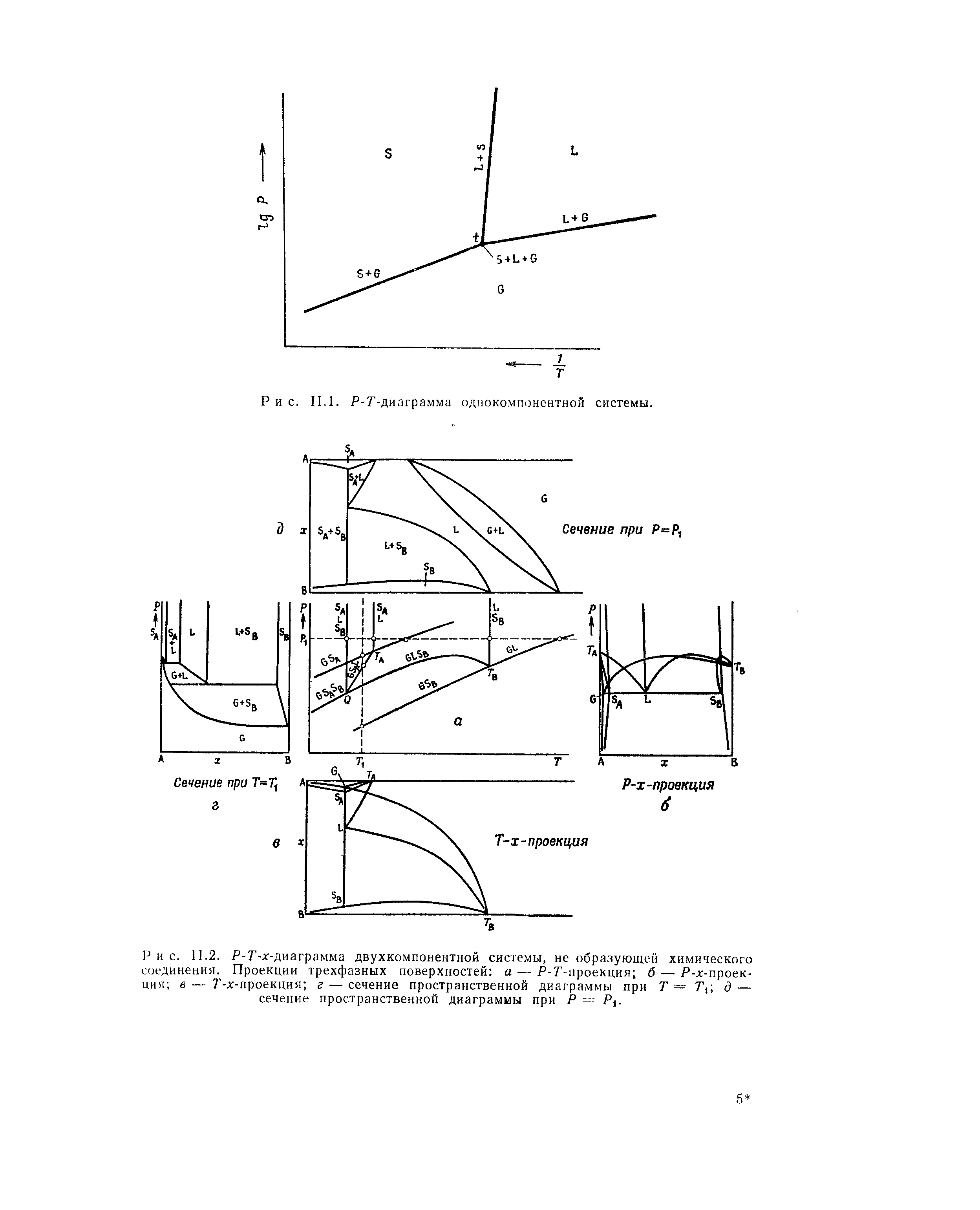Р-Г-Аг-диаграмма двухкомпонентной системы, не образующей химического соединения. Проекции трехфазных поверхностей а — Р-Г-проекция б — Р-д -проек-ция в — Г-х-проекция е — сечение пространственной диаграммы при Т — Ти д — сечение пространственной диаграммы при Р Pi.