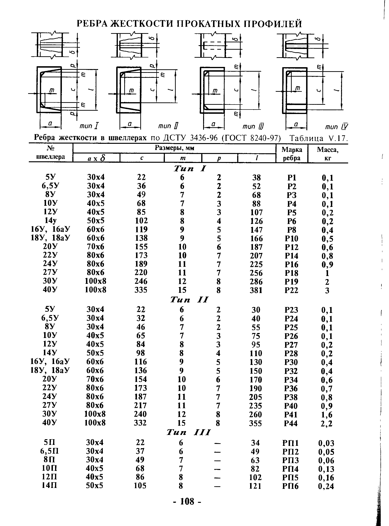 Ребра жесткости в швеллерах по ДСТУ 3436-96 (ГОСТ 8240-97) Таблица V.17.
