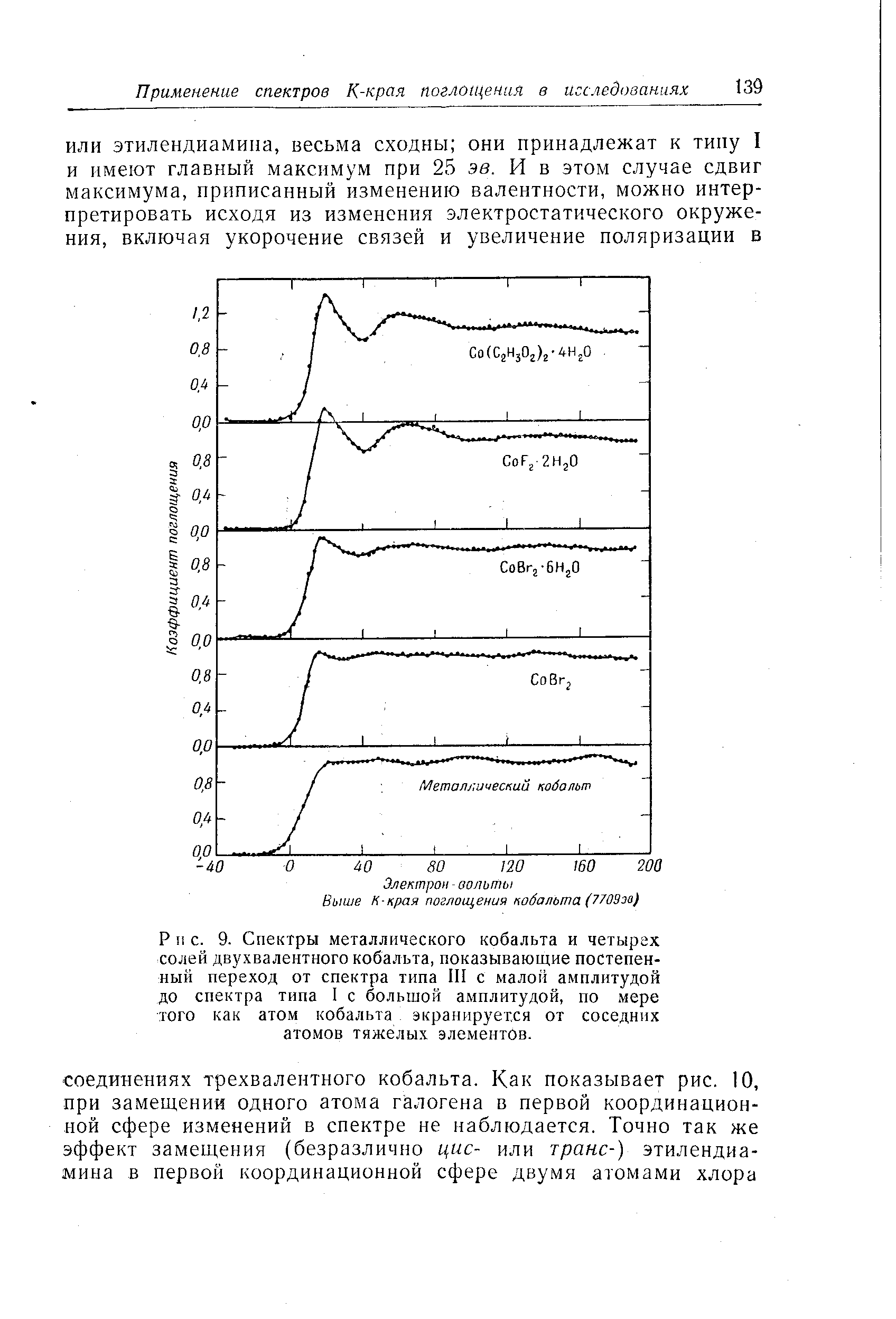 Спектры металлического кобальта и четырех солей двухвалентного кобальта, показывающие постепенный переход от спектра типа III с малой амплитудой до спектра типа 1 с большой амплитудой, по мере того как атом кобальта экранируется от соседних атомов тяжелых элементов.
