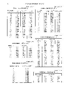 Таблица 3.1.173 Лития нитрат ЬШОз (68,945)
