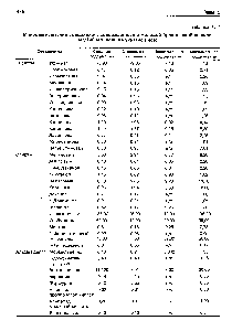 Таблица 15.1 Минорные <a href="/info/512618">летучие соединения</a>, содержащиеся в молодой бразильской кашасе, мг/100 мл (если не указано иное) 