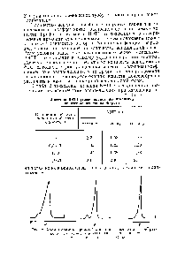 Рис. 2. Хроматограммы примесей н-пентана в изопентане при раз-.тичном соотношении пентадекана к полиэтилену а — 1,5 10 о — 1 40 в — 0,5 40.