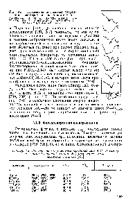 Таблица 4 2 Значение <a href="/info/1174925">частот валентных колебаний связей</a> С—Н (см ) и энергии 15 уровней атомов (Эв) нитрилтриацетатов некоторых металлов [790]